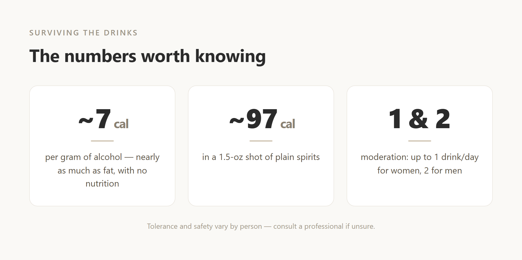 The numbers worth knowing: about 7 calories per gram of alcohol, about 97 calories in a 1.5-oz shot, and moderation limits of 1 drink a day for women and 2 for men