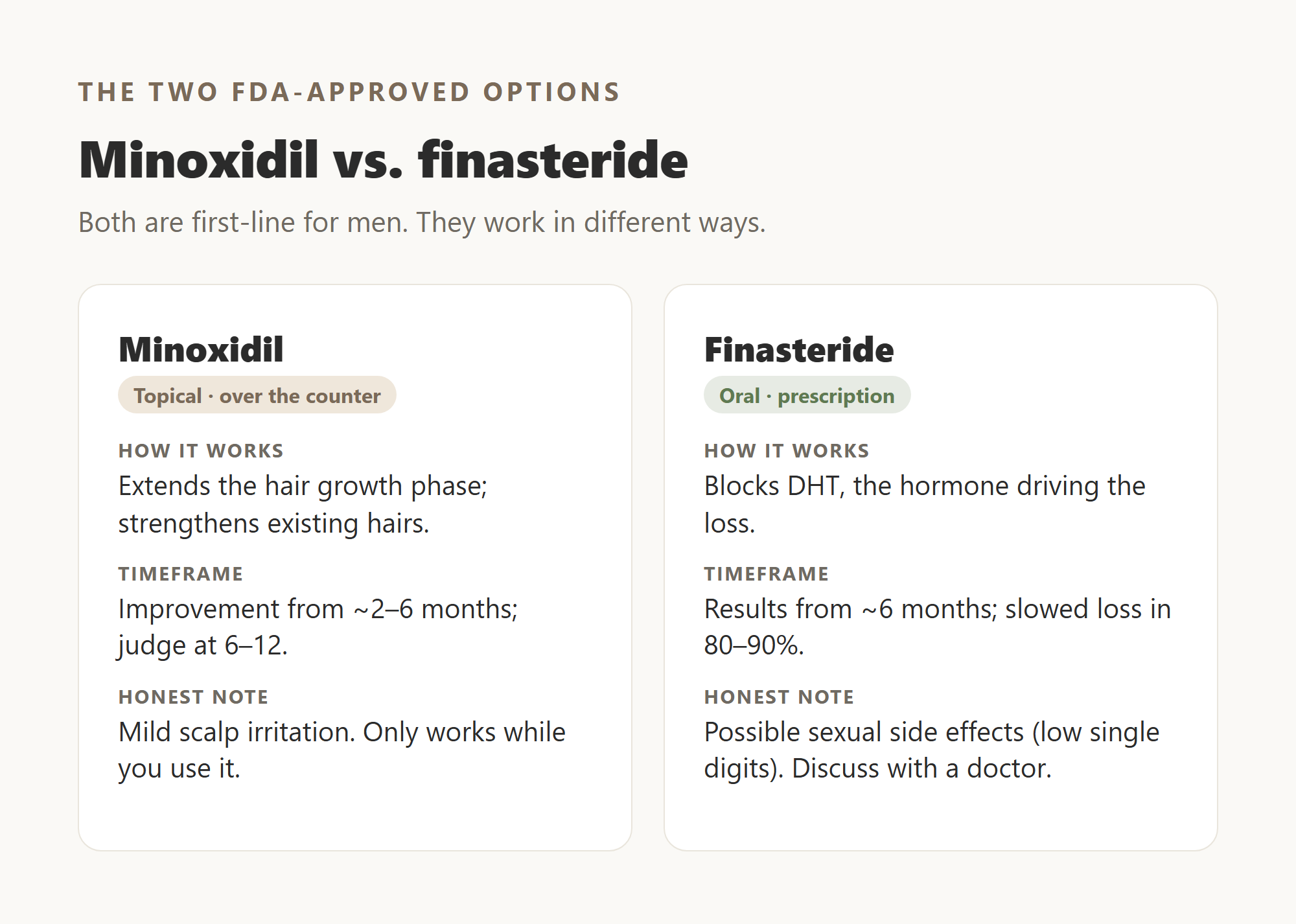 Comparison of minoxidil and finasteride for treating male hair loss