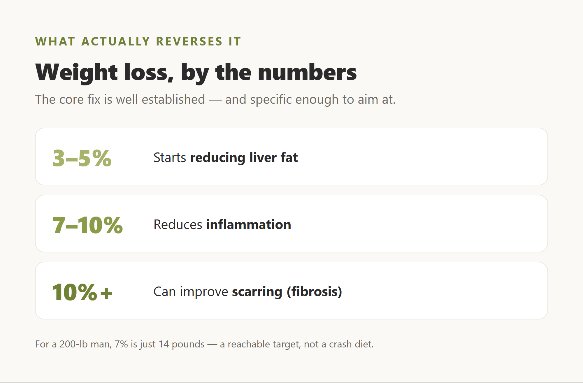 Tiered chart of weight-loss targets and their liver benefits