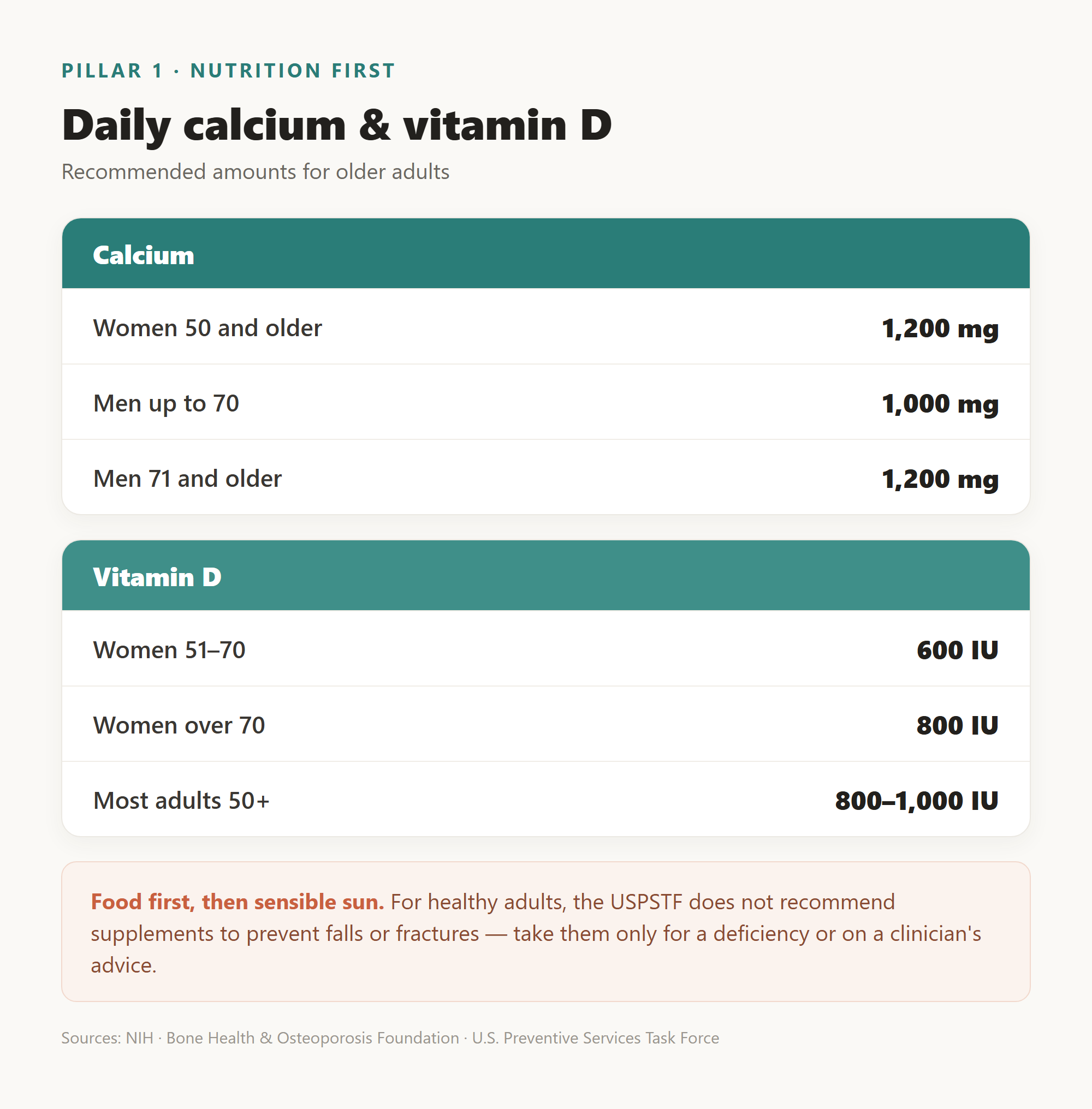Recommended daily calcium and vitamin D amounts for older adults