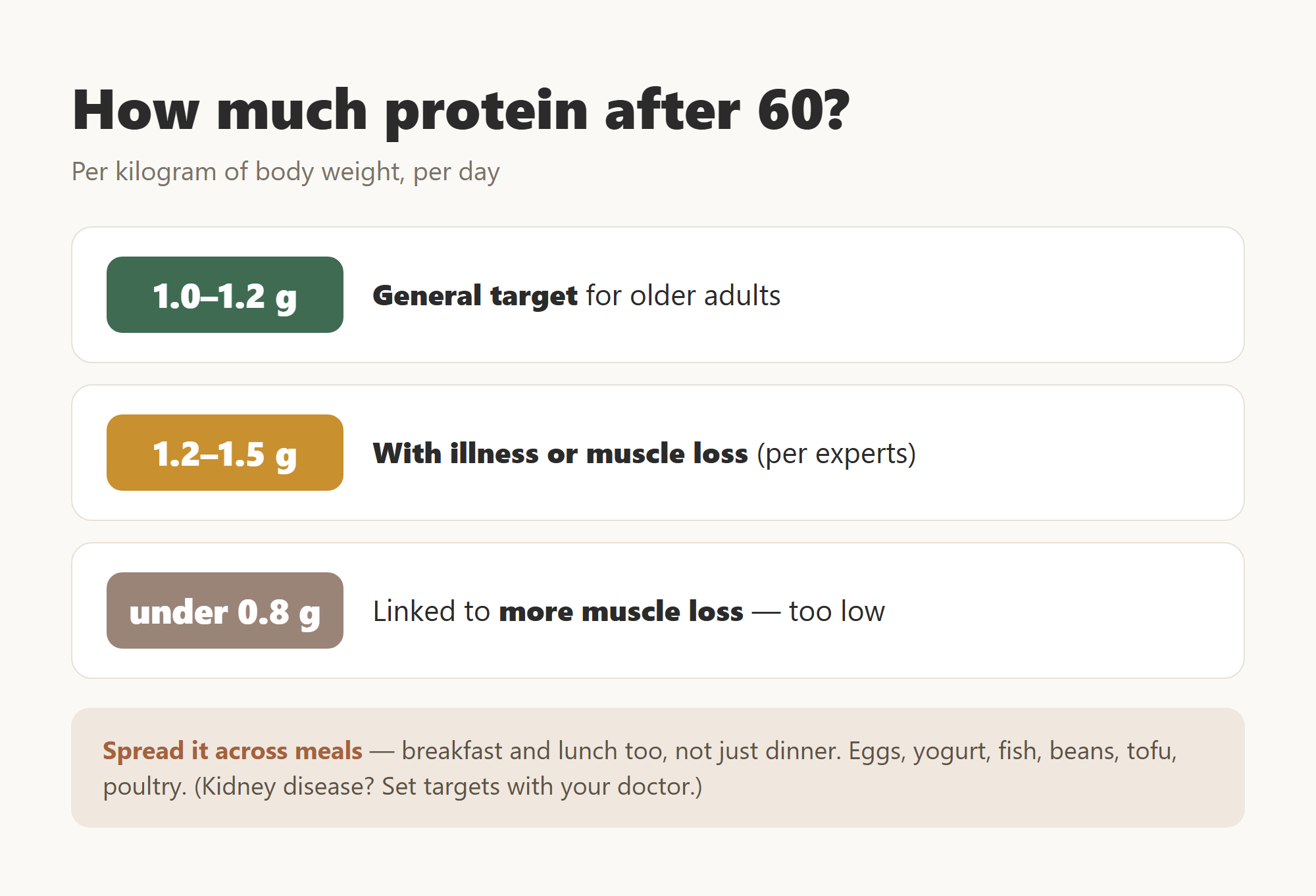 Protein targets for older adults: 1.0 to 1.2 grams per kilogram, more with illness, spread across meals