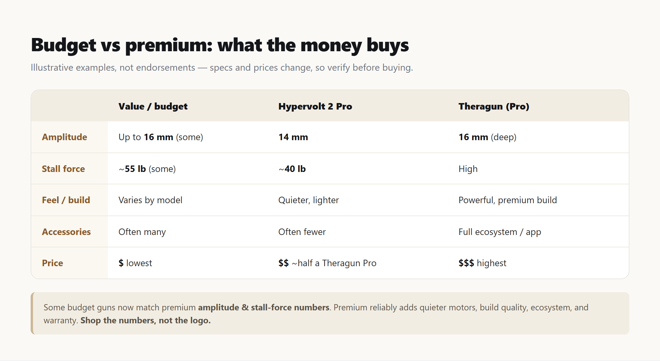 Comparison infographic of budget versus premium massage guns — amplitude, stall force, noise, accessories, and relative price for Theragun, Hypervolt, and a value model