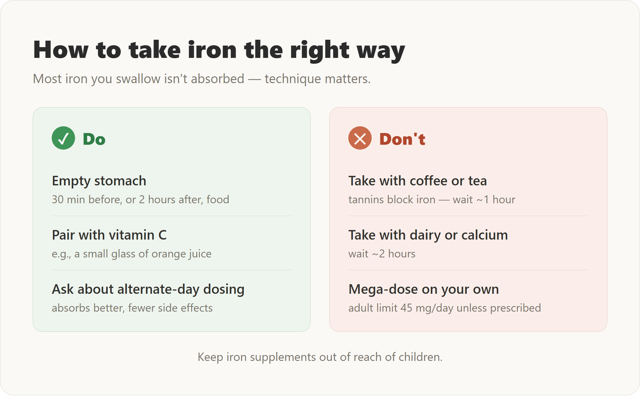How to take iron the right way — Do: empty stomach, pair with vitamin C, ask about alternate-day dosing. Don't: take with coffee or tea, with dairy or calcium, or mega-dose on your own