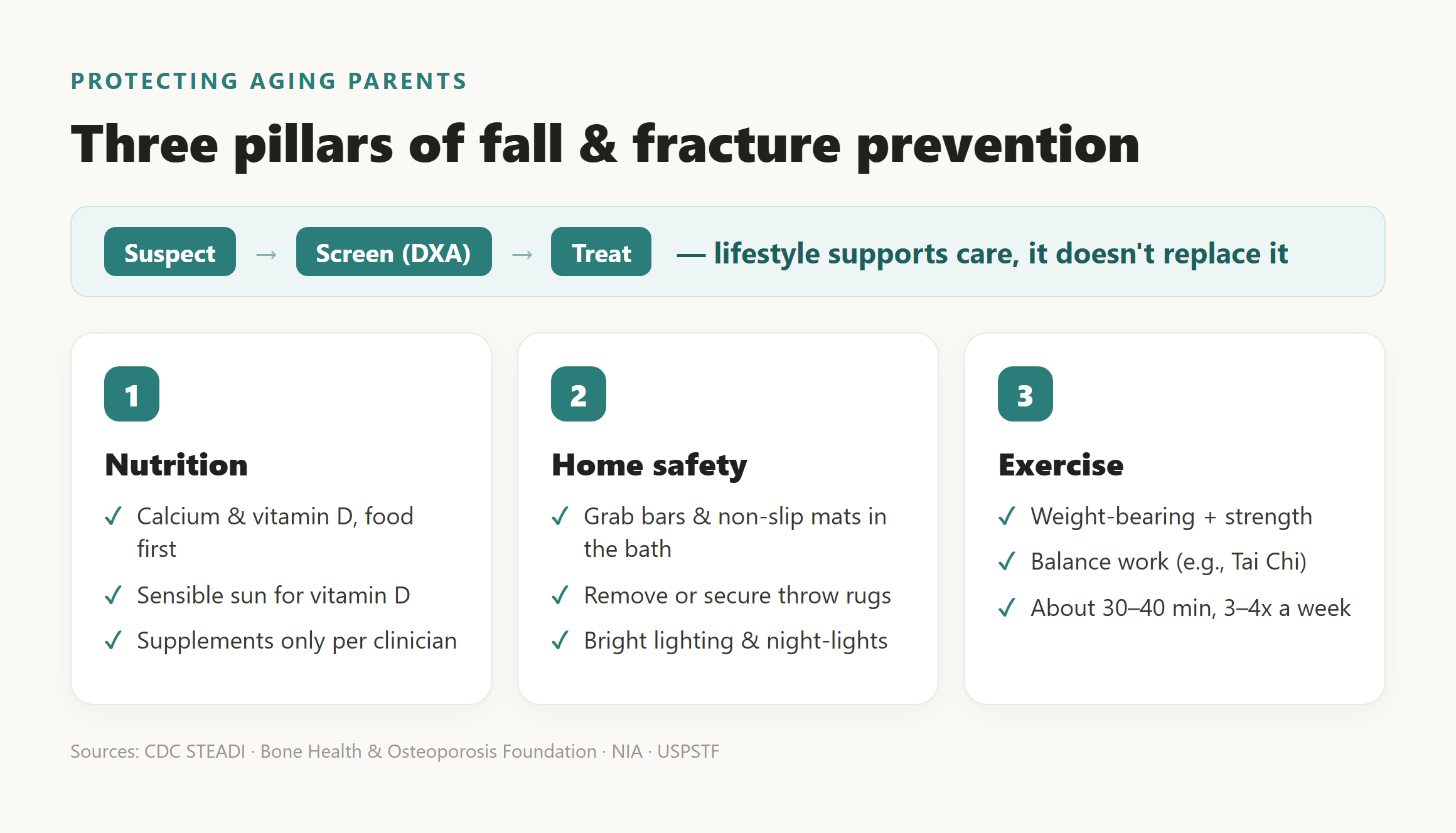 Three pillars of fall prevention: nutrition, home safety, and exercise