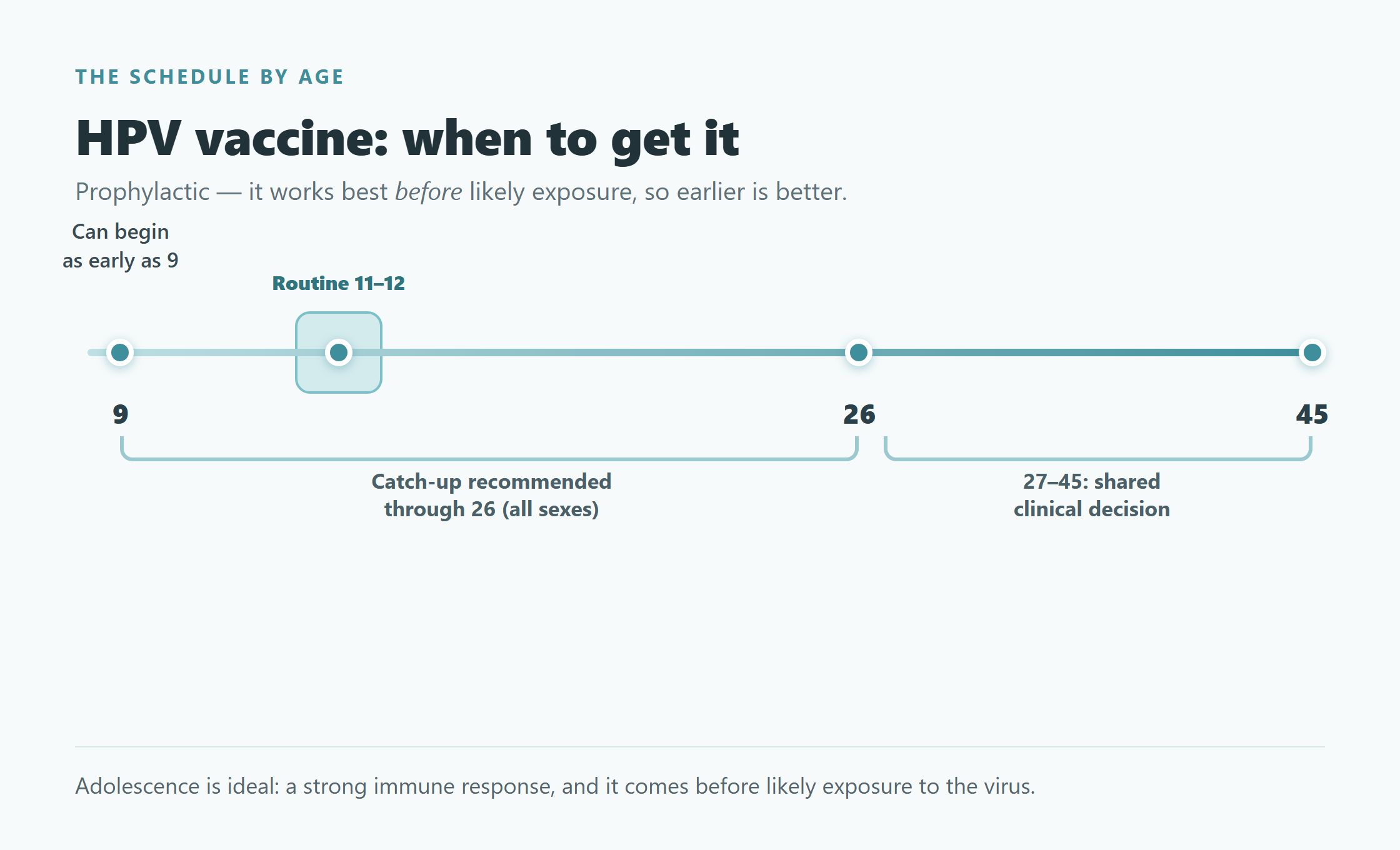 An age timeline from 9 to 45 marking the routine age, the catch-up window through 26, and the shared-decision range of 27 to 45