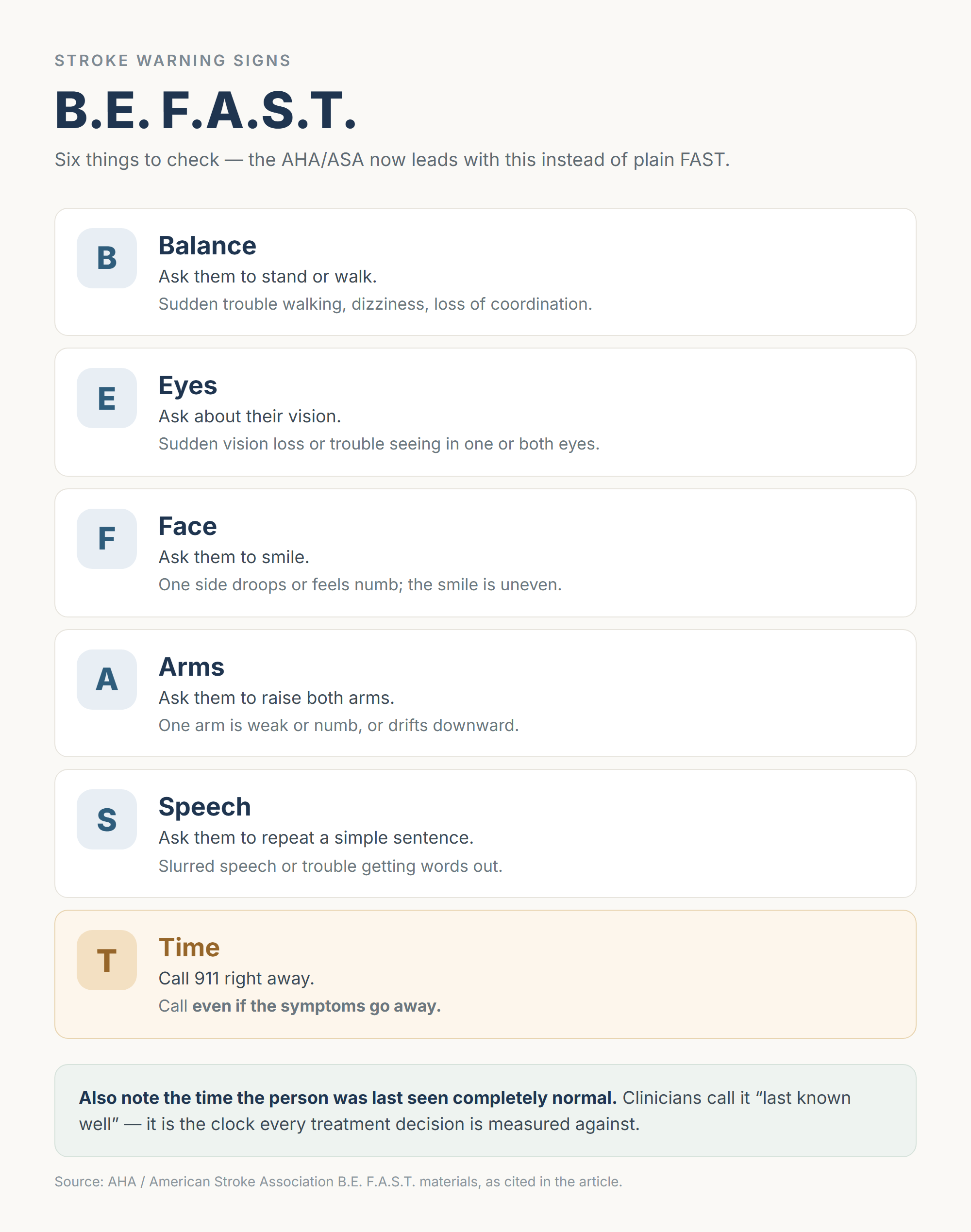 B.E. F.A.S.T. checklist infographic listing Balance, Eyes, Face, Arms, Speech and Time, with what to ask and what to look for in each