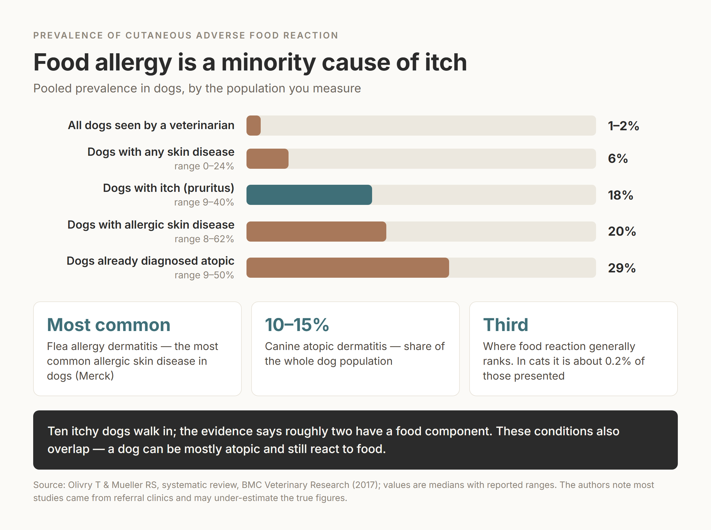 Bar chart of food-reaction prevalence in dogs: 1 to 2 percent of all dogs, a median of 18 percent of itchy dogs and 29 percent of dogs already diagnosed atopic, with flea allergy dermatitis the most common allergic skin disease and canine atopic dermatitis at 10 to 15 percent of the population