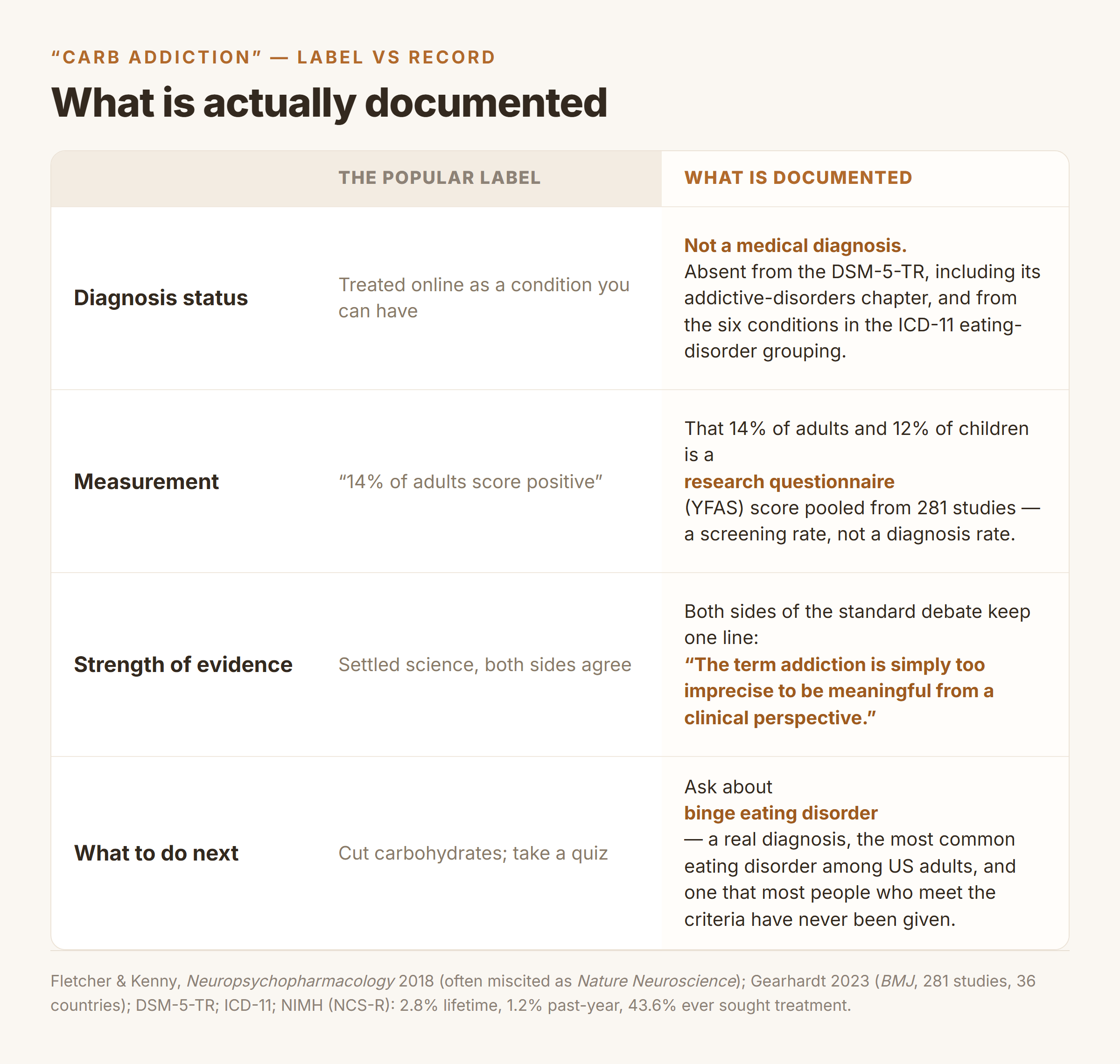 Comparison table of the "carb addiction" label against what is documented: diagnosis status, the YFAS research questionnaire, the shared verdict that the term is too imprecise, and what to ask about instead