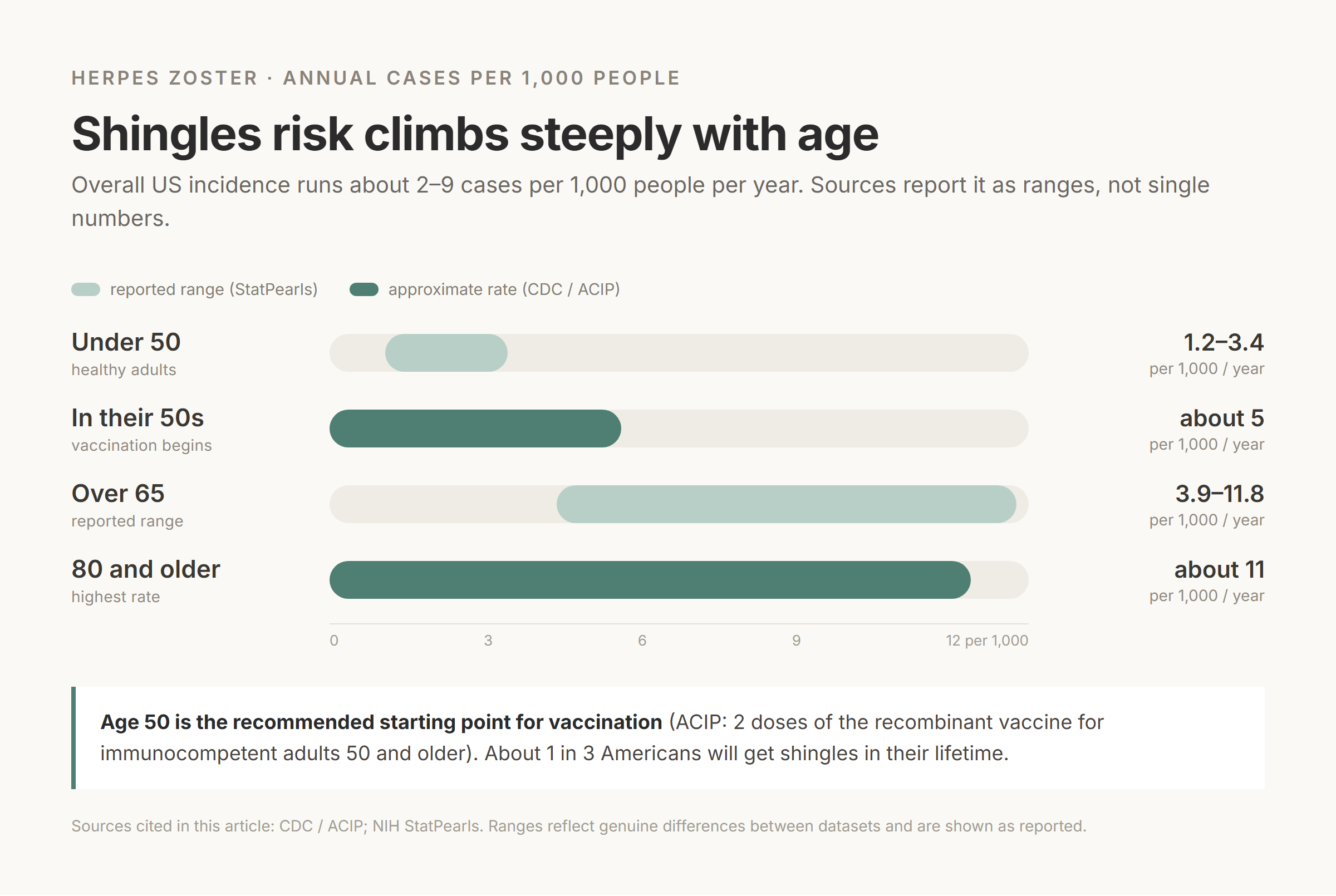 Bar chart of annual shingles cases per 1,000 people by age group, rising from 1.2-3.4 under 50 to about 11 at 80 and older, with age 50 marked as when vaccination is recommended
