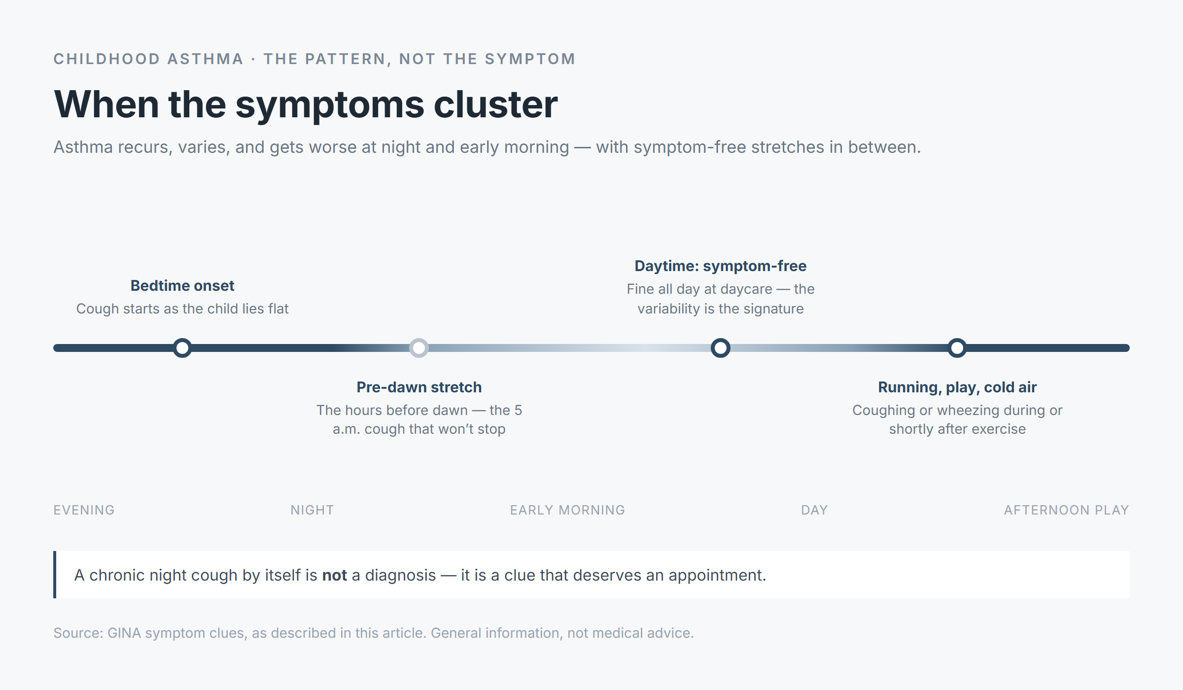 Timeline showing when childhood asthma symptoms cluster: bedtime onset, the pre-dawn stretch, a symptom-free daytime interval, and flares with running, play and cold air