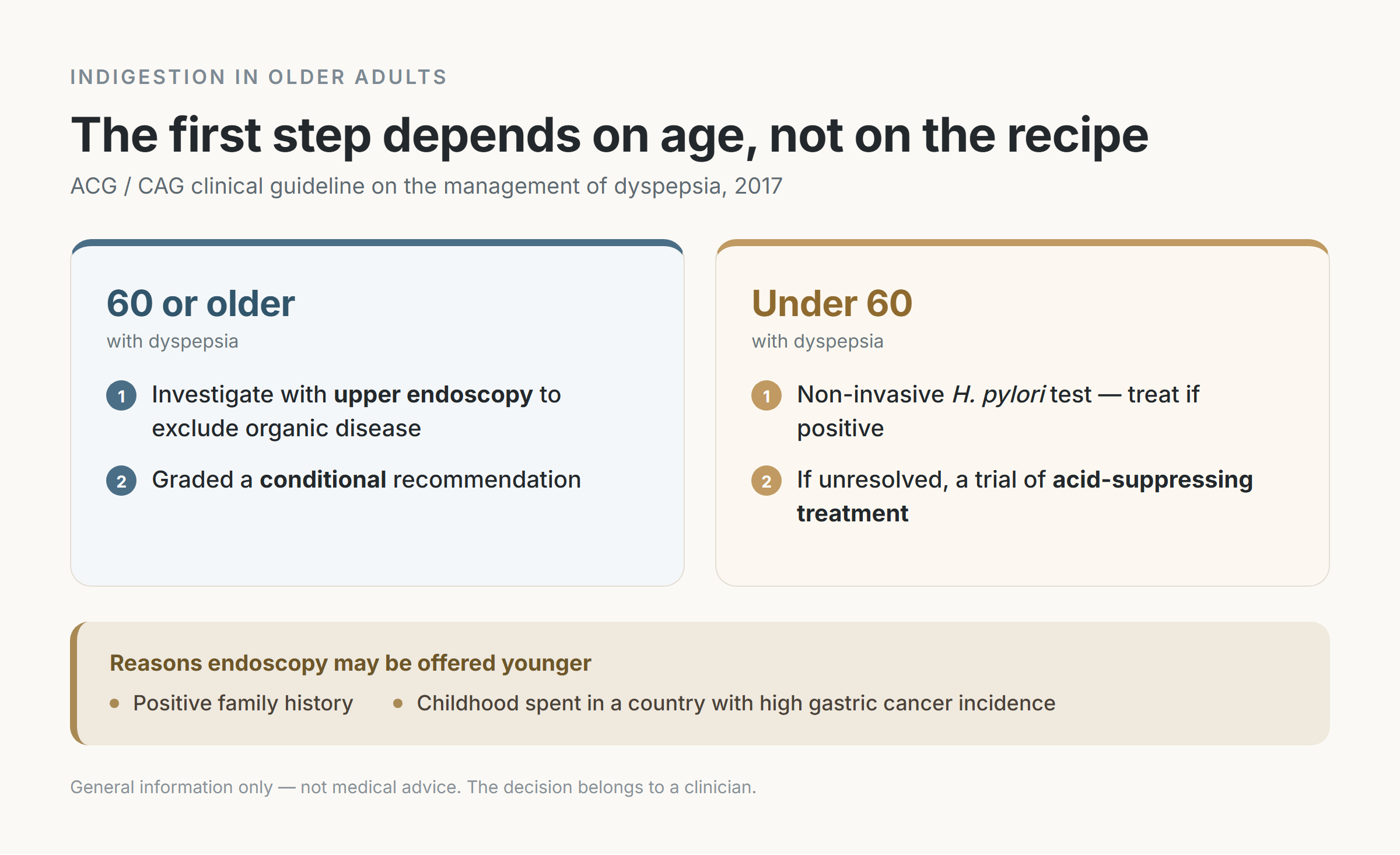 Two-column chart of the ACG/CAG 2017 dyspepsia pathway: age 60 or older goes to upper endoscopy as a conditional recommendation, under 60 goes to non-invasive H. pylori testing and then a trial of acid suppression, with a note that a positive family history or a childhood spent in a high gastric cancer incidence country can lower the age bar
