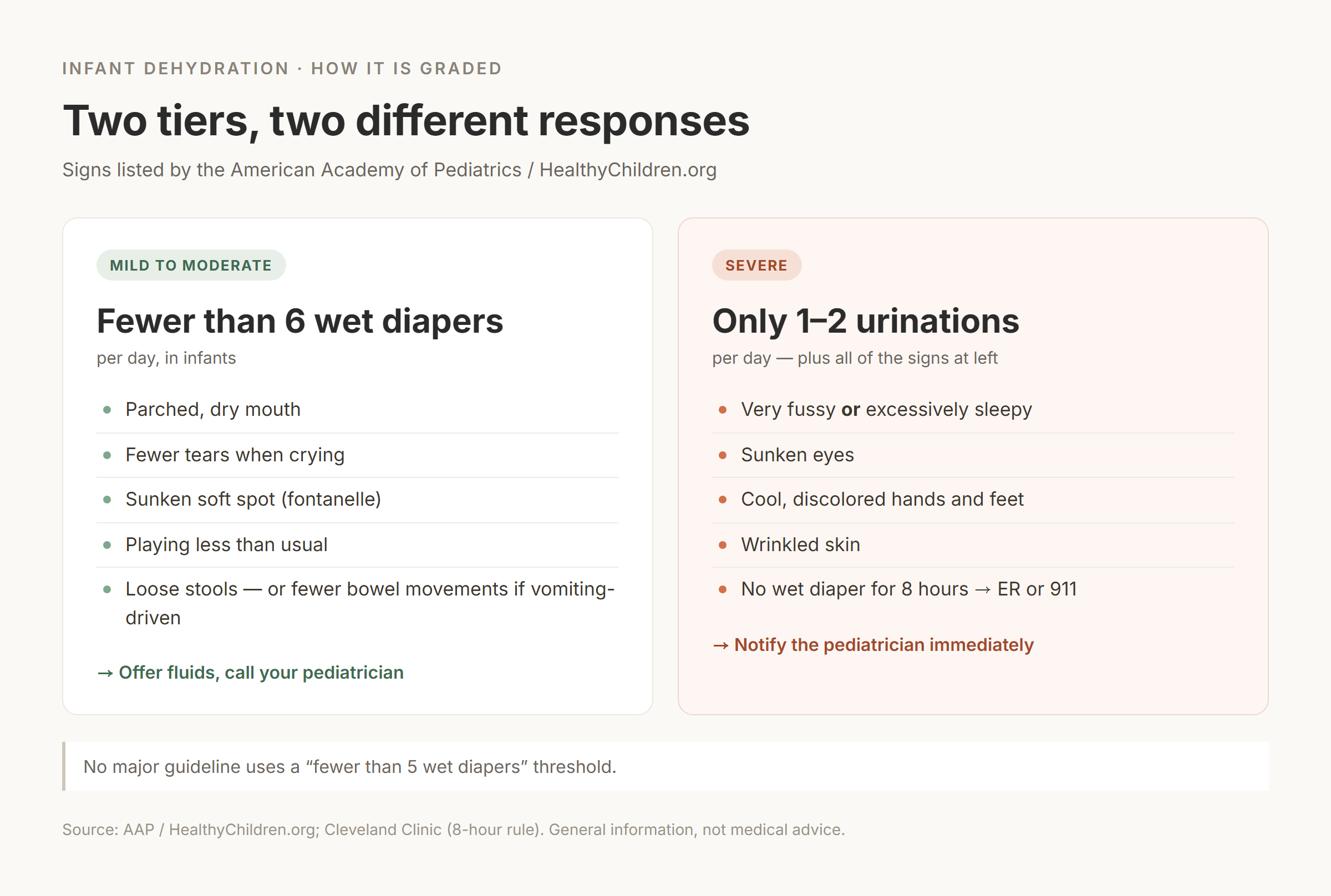 Two-column comparison of AAP mild-to-moderate versus severe infant dehydration signs, with wet diaper thresholds of fewer than six per day and only one to two per day