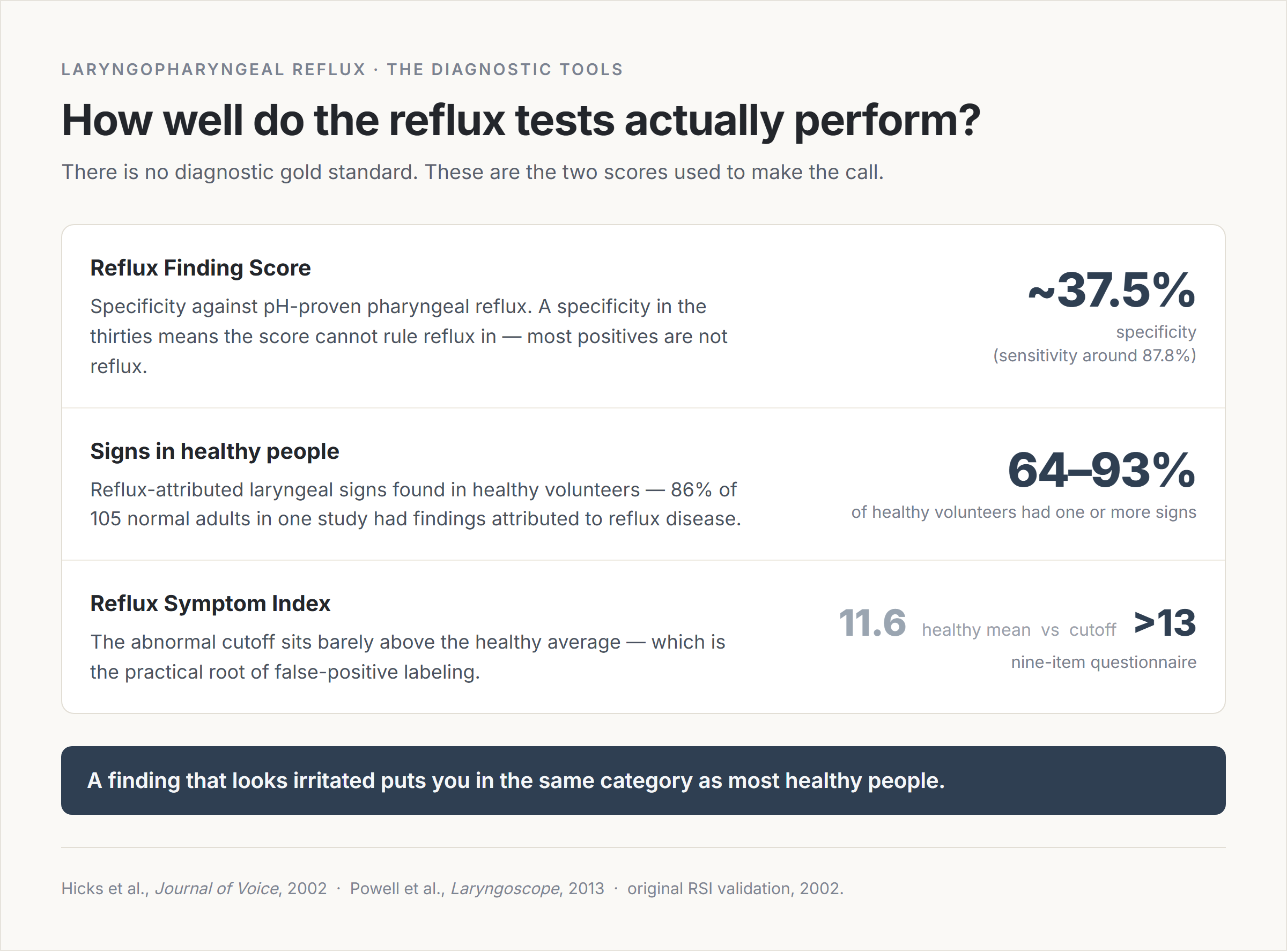 Data card on the reflux tests: Reflux Finding Score specificity around 37.5 percent, reflux-attributed laryngeal signs in 64 to 93 percent of healthy volunteers, and a Reflux Symptom Index cutoff above 13 against a healthy-control mean of 11.6