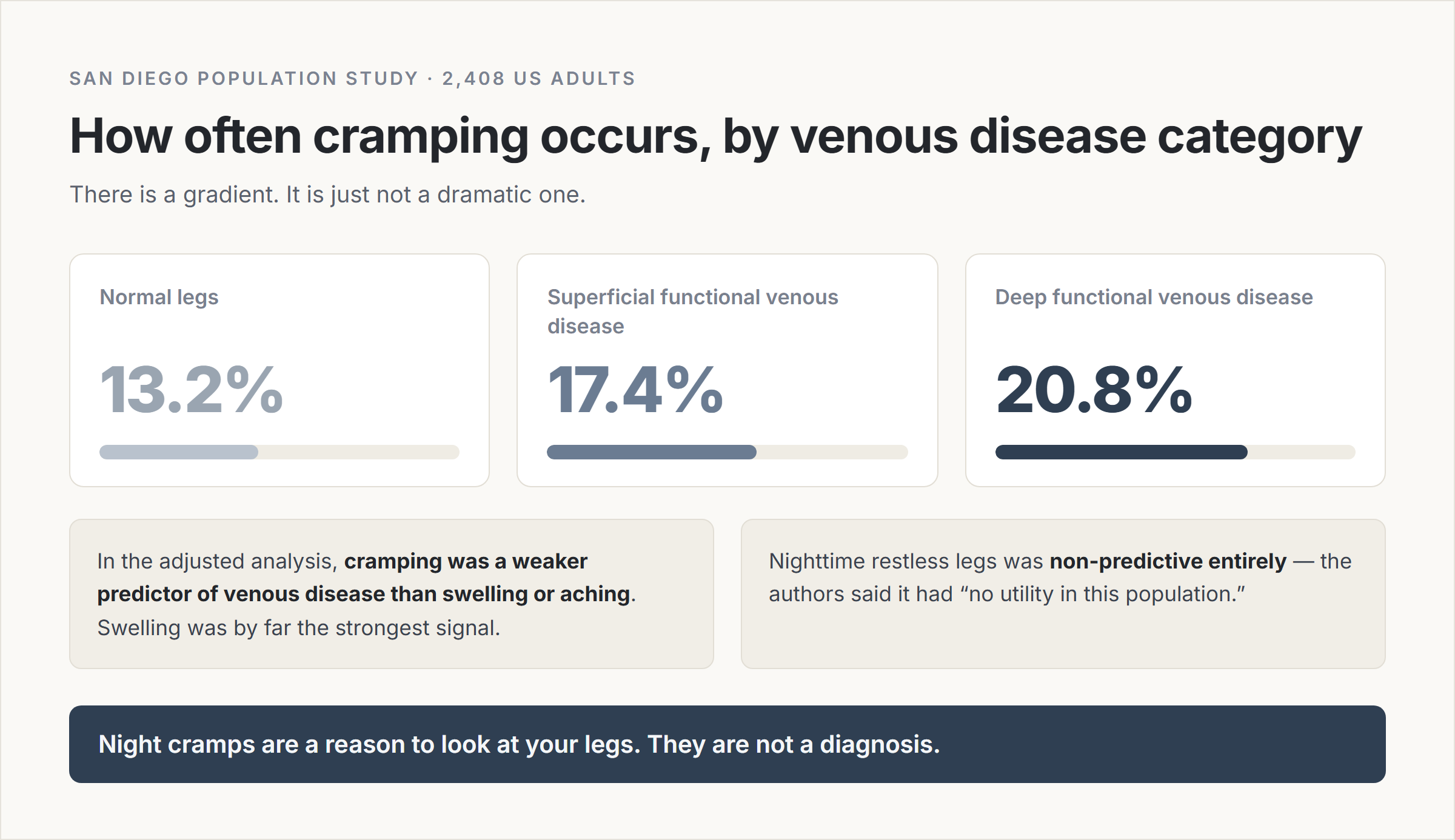 Infographic: cramping occurred in 13.2 percent of normal legs, 17.4 percent of legs with superficial functional venous disease and 20.8 percent with deep functional disease, with a note that swelling predicted venous disease better than cramping