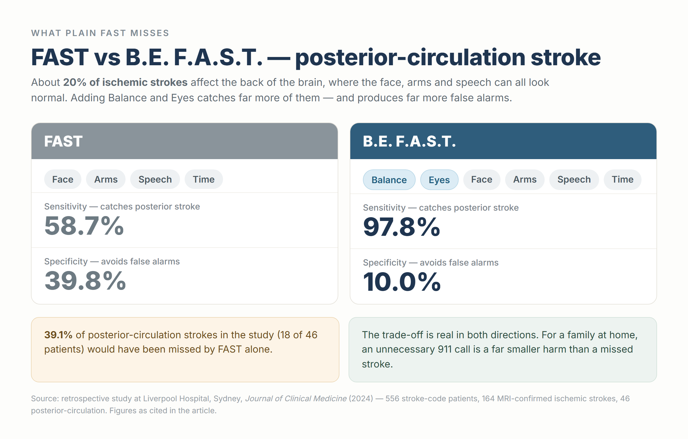 Comparison graphic showing FAST at 58.7% sensitivity and 39.8% specificity versus B.E. F.A.S.T. at 97.8% sensitivity and 10.0% specificity for posterior-circulation stroke, with 39.1% of posterior strokes missed by FAST alone