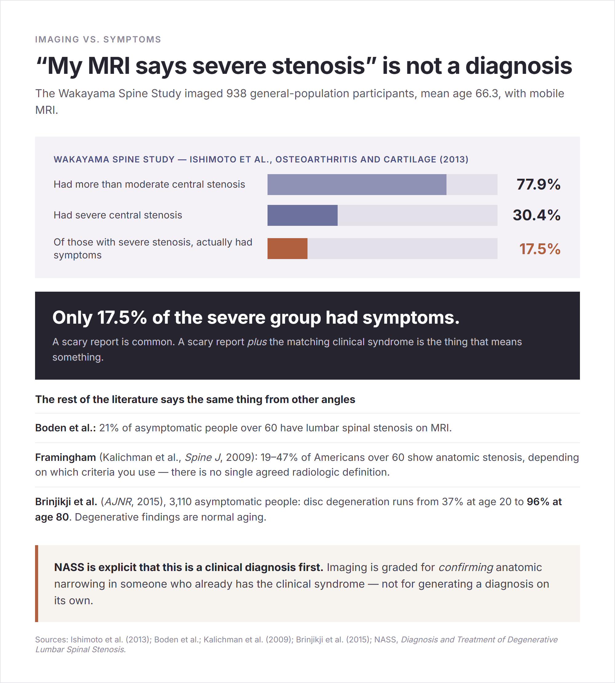 Chart of the Wakayama Spine Study: 77.9% of 938 general-population participants had more than moderate central stenosis, 30.4% had severe central stenosis, and only 17.5% of the severe group actually had symptoms - alongside Boden, Framingham and Brinjikji findings and the NASS position that stenosis is a clinical diagnosis first.