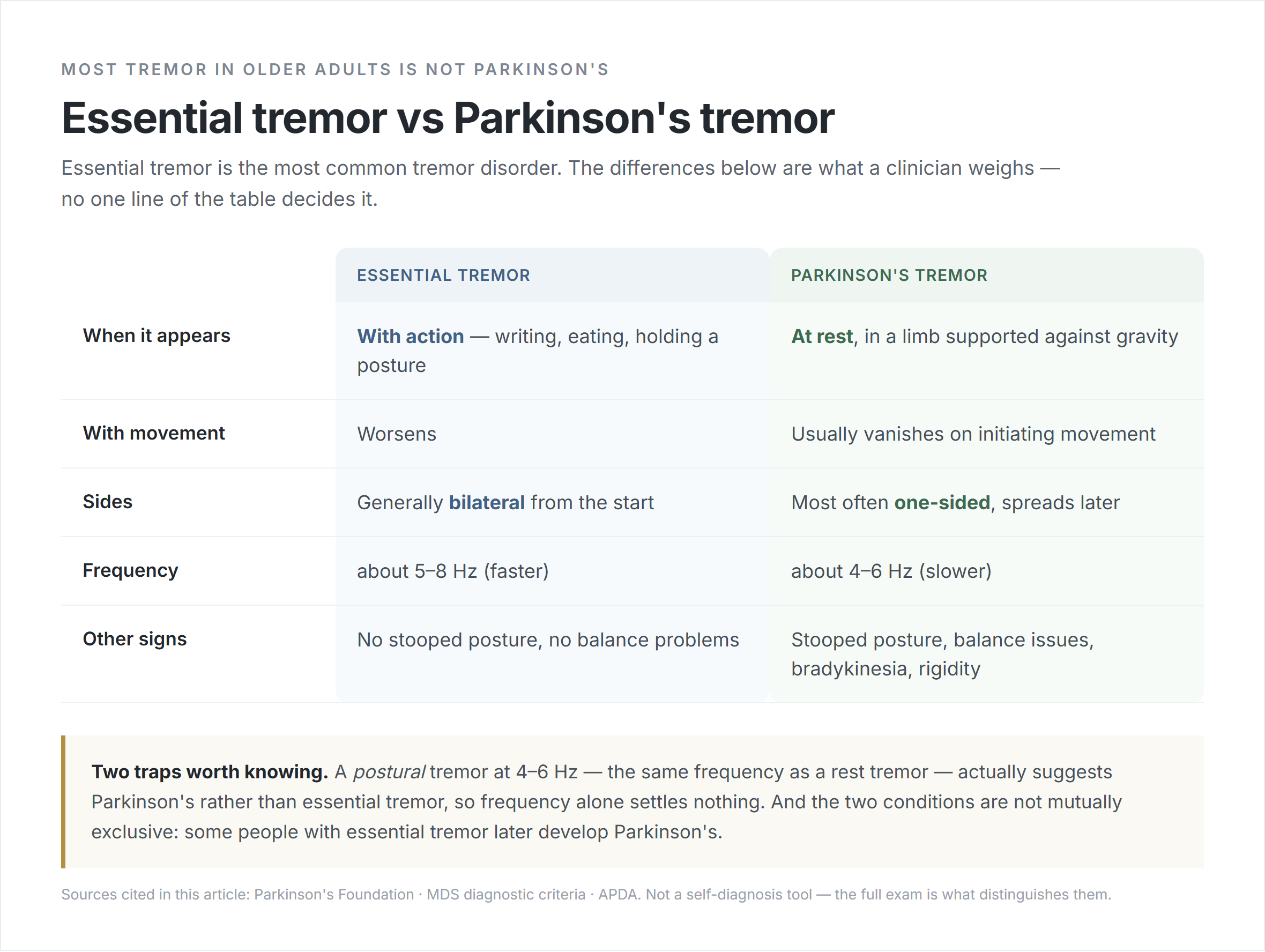 Comparison table of essential tremor and Parkinson's tremor - when it appears, what movement does to it, which sides are affected, frequency in hertz and the other signs that travel with each