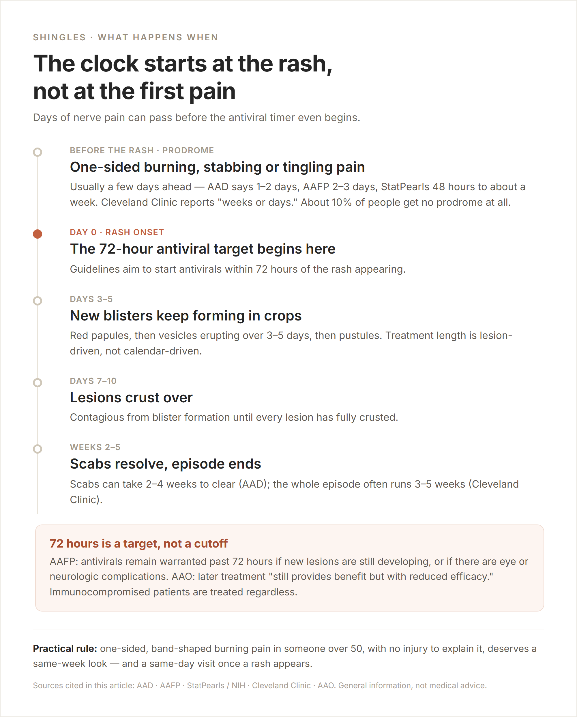 Timeline infographic showing prodromal nerve pain before the rash, the 72-hour antiviral target beginning at rash onset, new blisters over days 3-5, crusting at days 7-10 and the episode resolving over weeks 2-5
