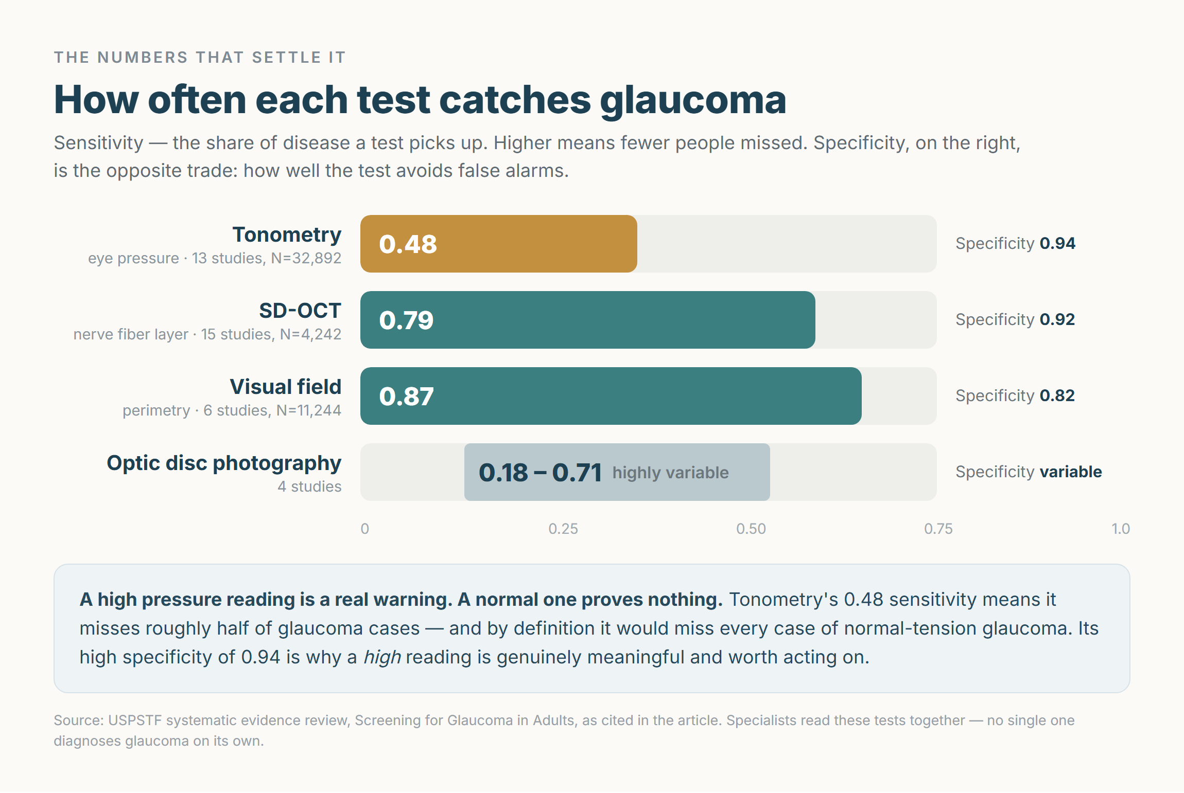 Bar chart of glaucoma test sensitivity - tonometry 0.48, SD-OCT 0.79, visual field 0.87 and optic disc photography 0.18 to 0.71 - with each test's specificity alongside