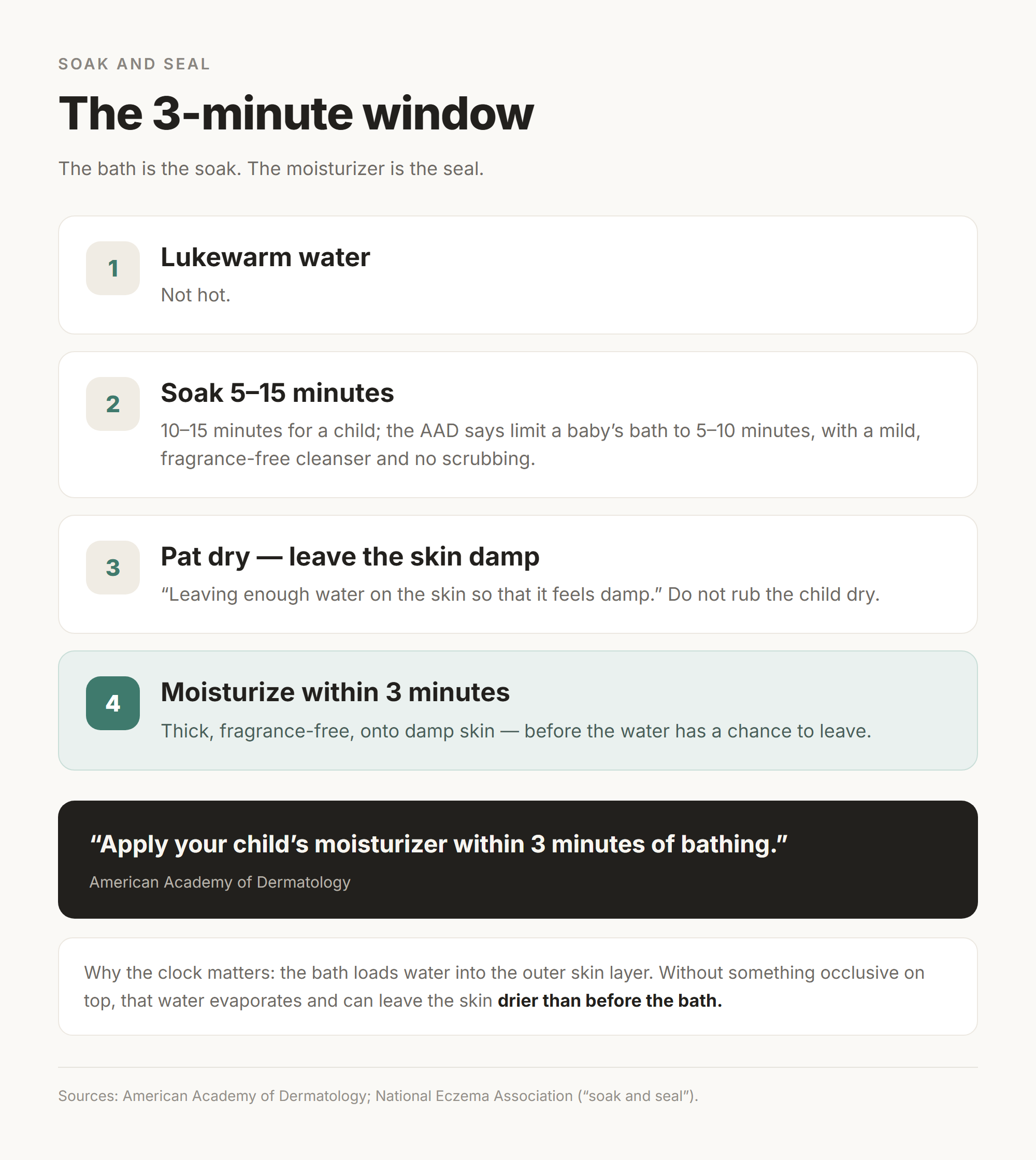 Infographic: the four-step soak-and-seal routine — lukewarm water, soak 5 to 15 minutes, pat dry leaving the skin damp, and moisturize within 3 minutes, with the AAD quote about the 3-minute window