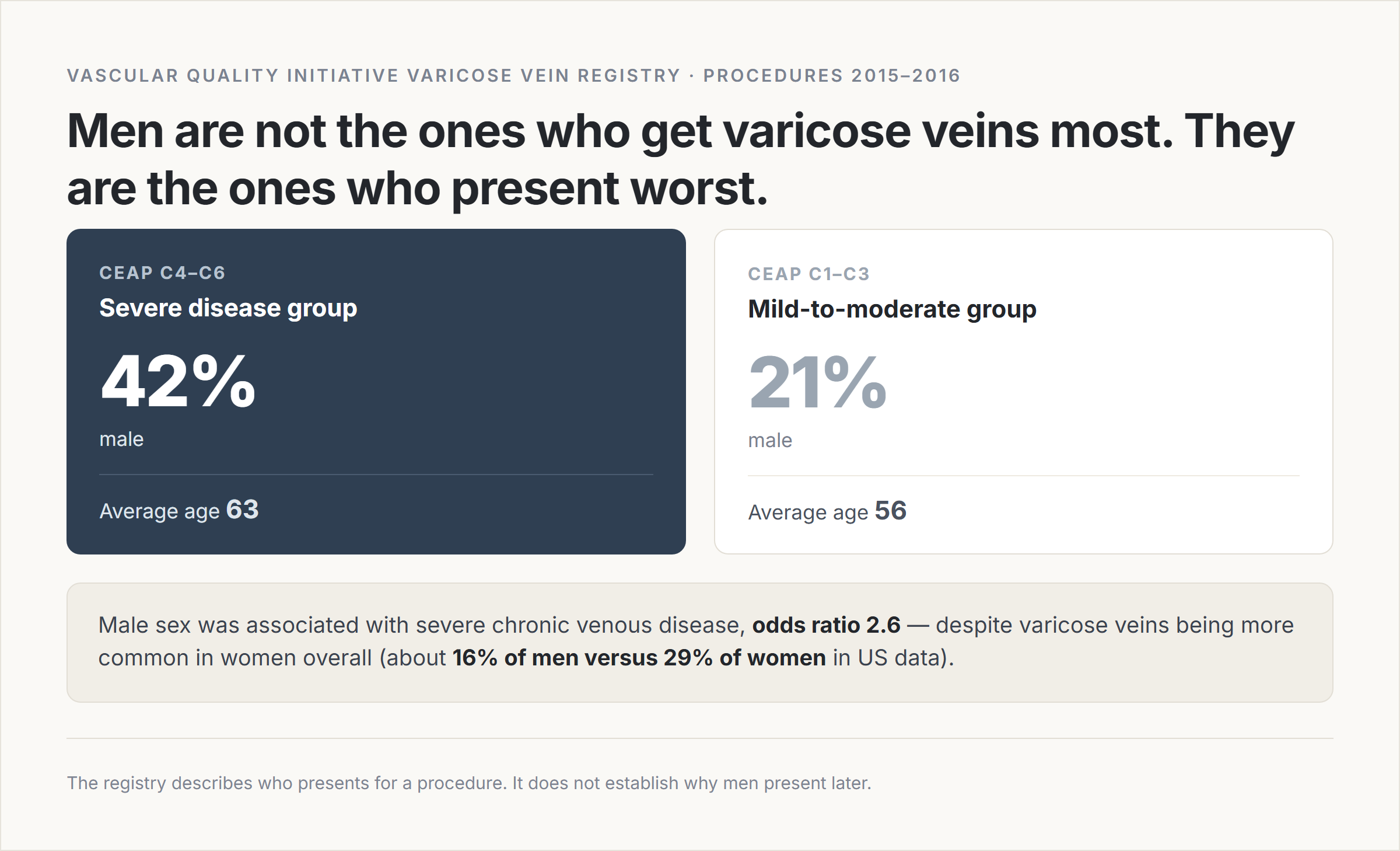 Infographic comparing two groups in a varicose vein registry: the severe C4 to C6 group was 42 percent male at an average age of 63, versus 21 percent male at an average age of 56 in the mild C1 to C3 group