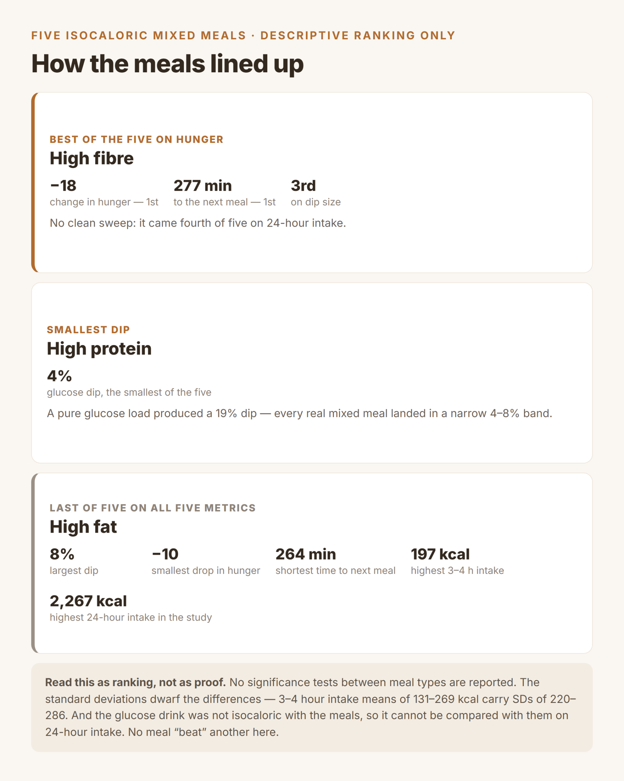 Ranking card for the five isocaloric mixed meals: high fibre first on hunger change and time to next meal, high protein with the smallest dip, high fat last on all five metrics, with a caption noting no significance tests and large standard deviations