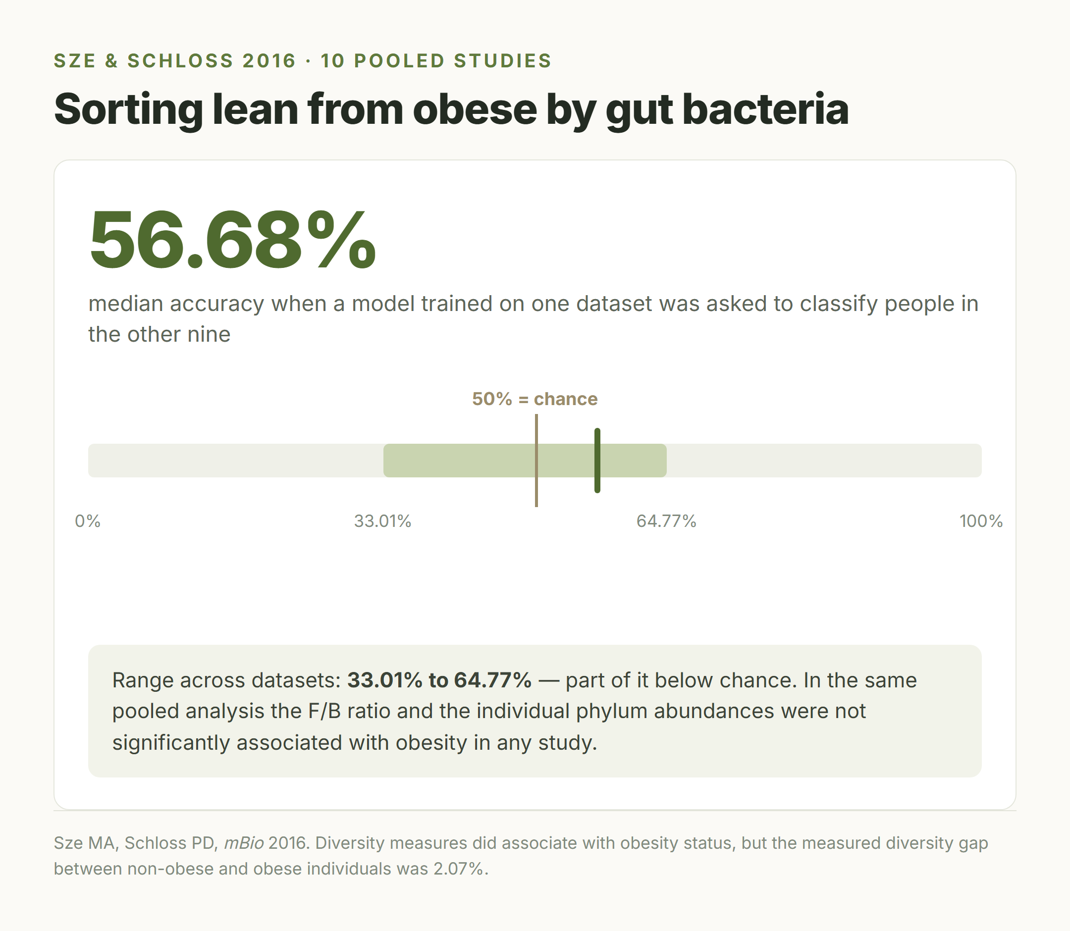 Chart of microbiome-based lean-versus-obese classification accuracy: median 56.68 percent with a range of 33.01 to 64.77 percent, plotted against a 50 percent chance line
