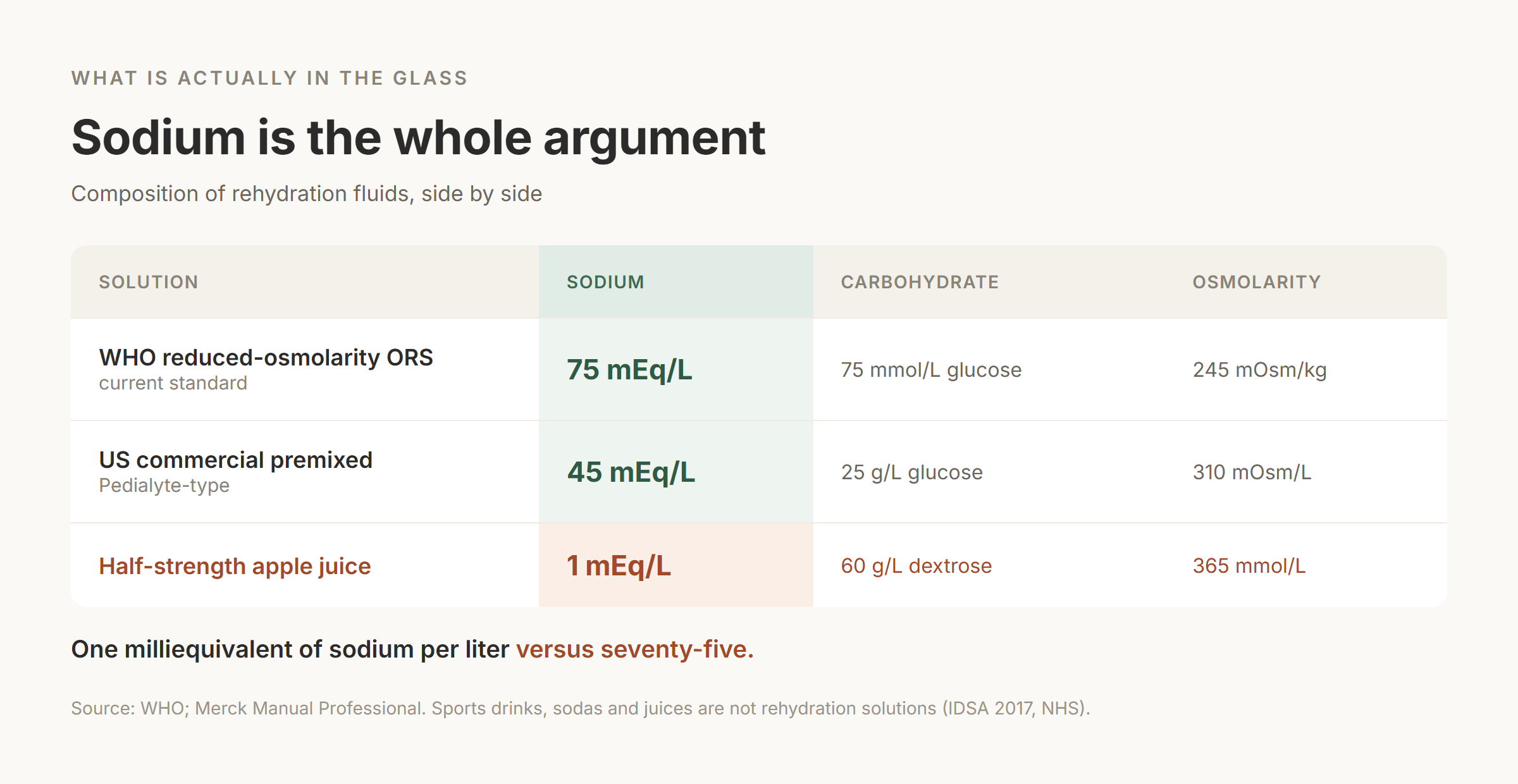 Composition table comparing WHO reduced-osmolarity ORS, US commercial premixed electrolyte solution and half-strength apple juice by sodium, carbohydrate and osmolarity
