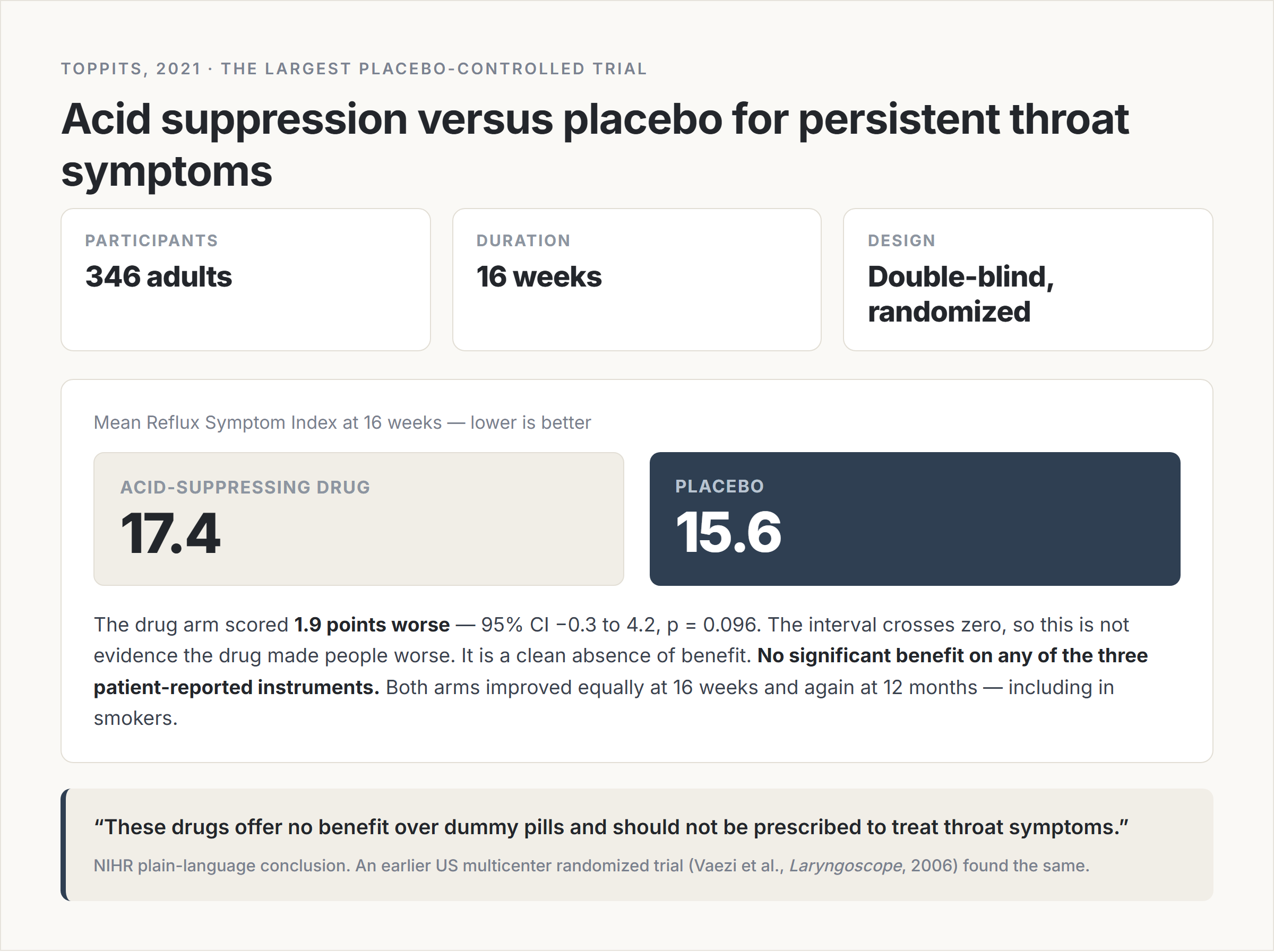 Results card for the TOPPITS trial: 346 adults over 16 weeks, mean symptom score 17.4 on acid-suppressing medication versus 15.6 on placebo, with both arms improving equally