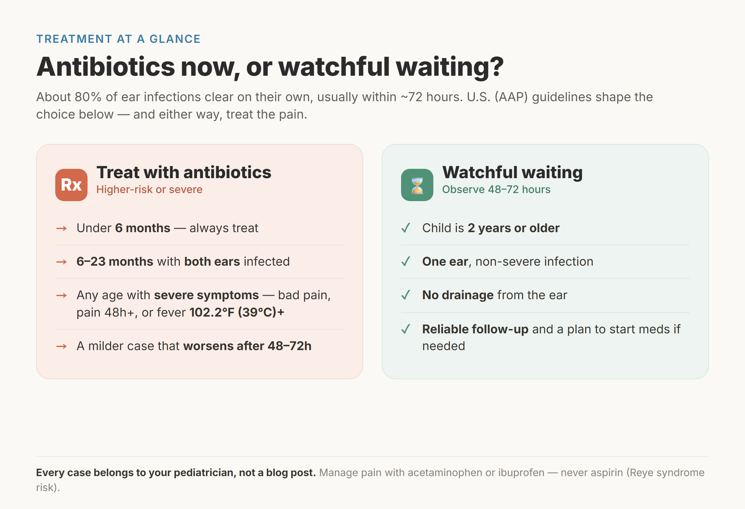 Decision panel comparing when children need antibiotics for an ear infection versus when watchful waiting fits