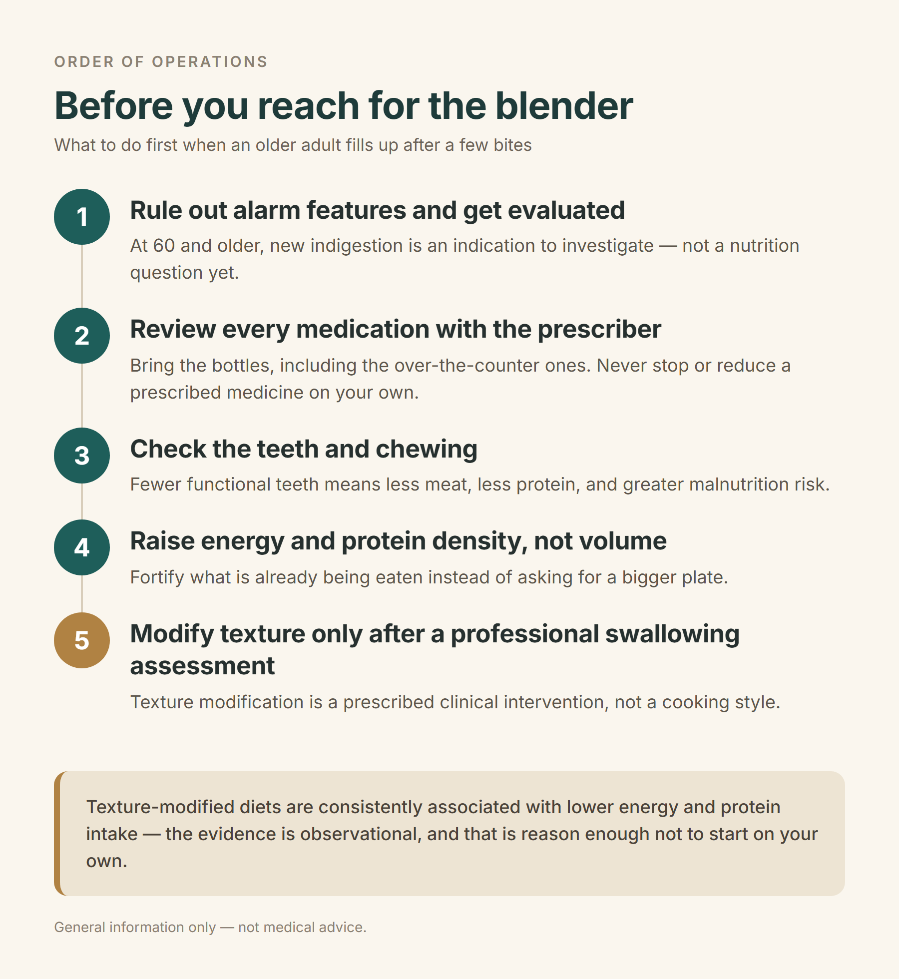 Numbered vertical flow titled Before you reach for the blender: 1 rule out alarm features and get evaluated, 2 review every medication with the prescriber and bring the bottles, 3 check the teeth and chewing, 4 raise energy and protein density rather than volume, 5 modify texture only after a professional swallowing assessment