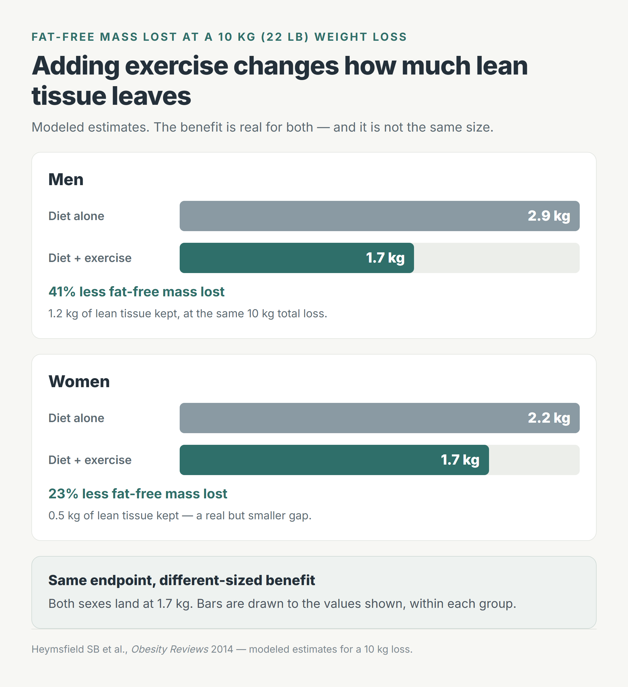 Bar chart of fat-free mass lost at a 10 kg weight loss: men 2.9 kg on diet alone versus 1.7 kg with exercise, women 2.2 kg versus 1.7 kg