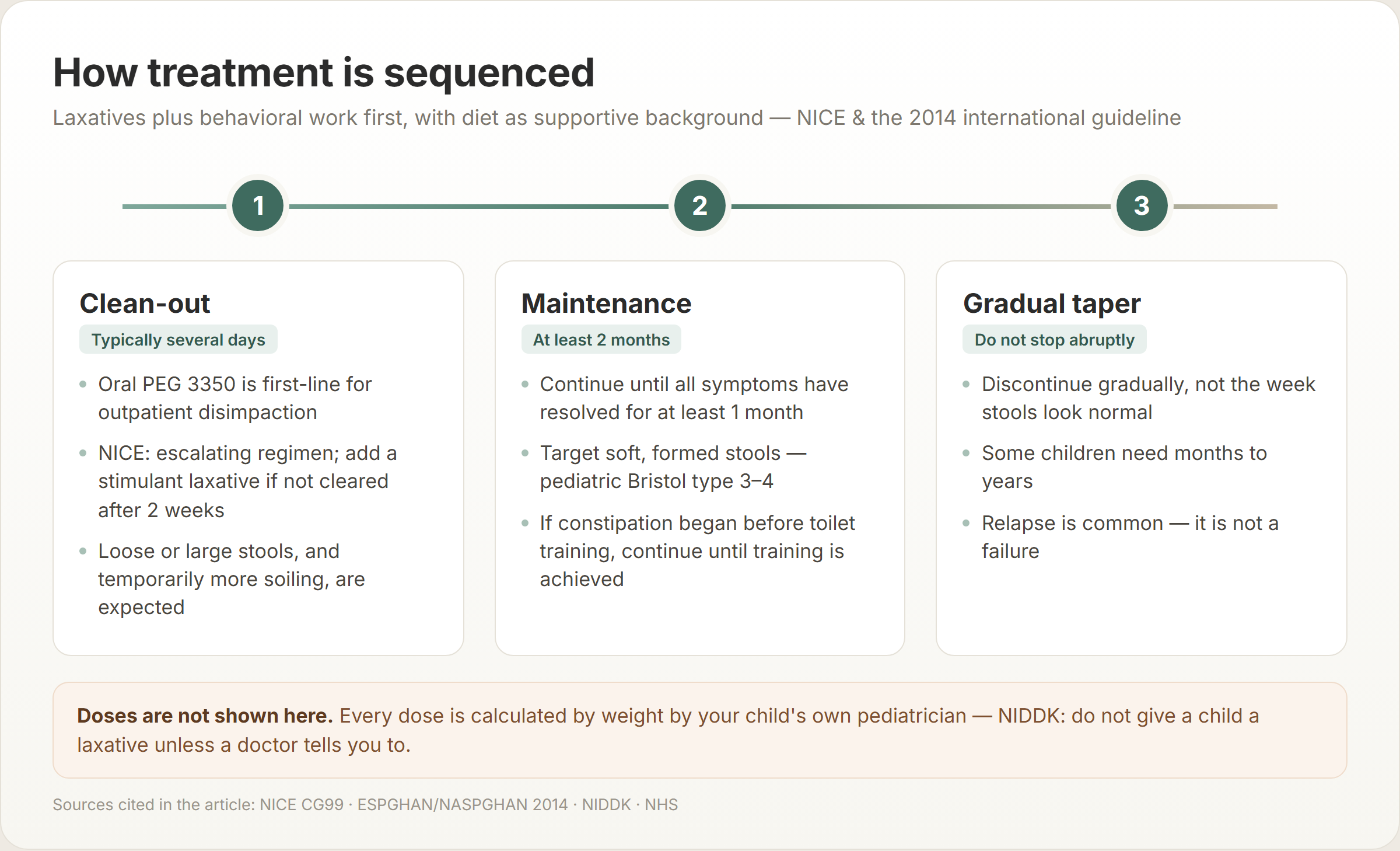 Three-stage treatment timeline for childhood constipation: clean-out over several days, maintenance for at least two months, then a gradual taper