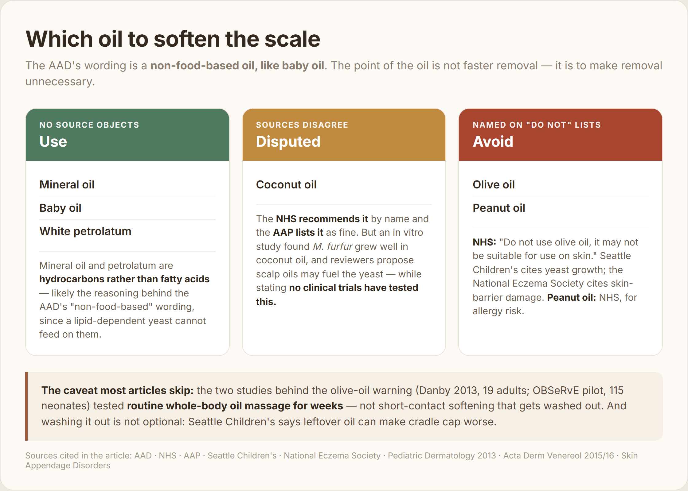 Three-column oil chart for cradle cap: mineral oil, baby oil and white petrolatum in green as safe choices, coconut oil in amber as disputed, and olive oil and peanut oil in red as ones to avoid