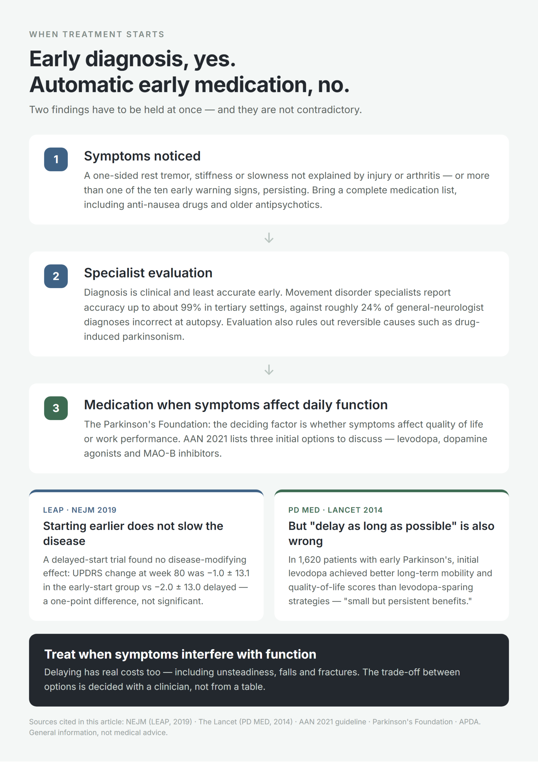Flow infographic on when treatment starts - symptoms noticed, specialist evaluation, then medication once symptoms affect daily function - with the LEAP and PD MED trial findings shown side by side