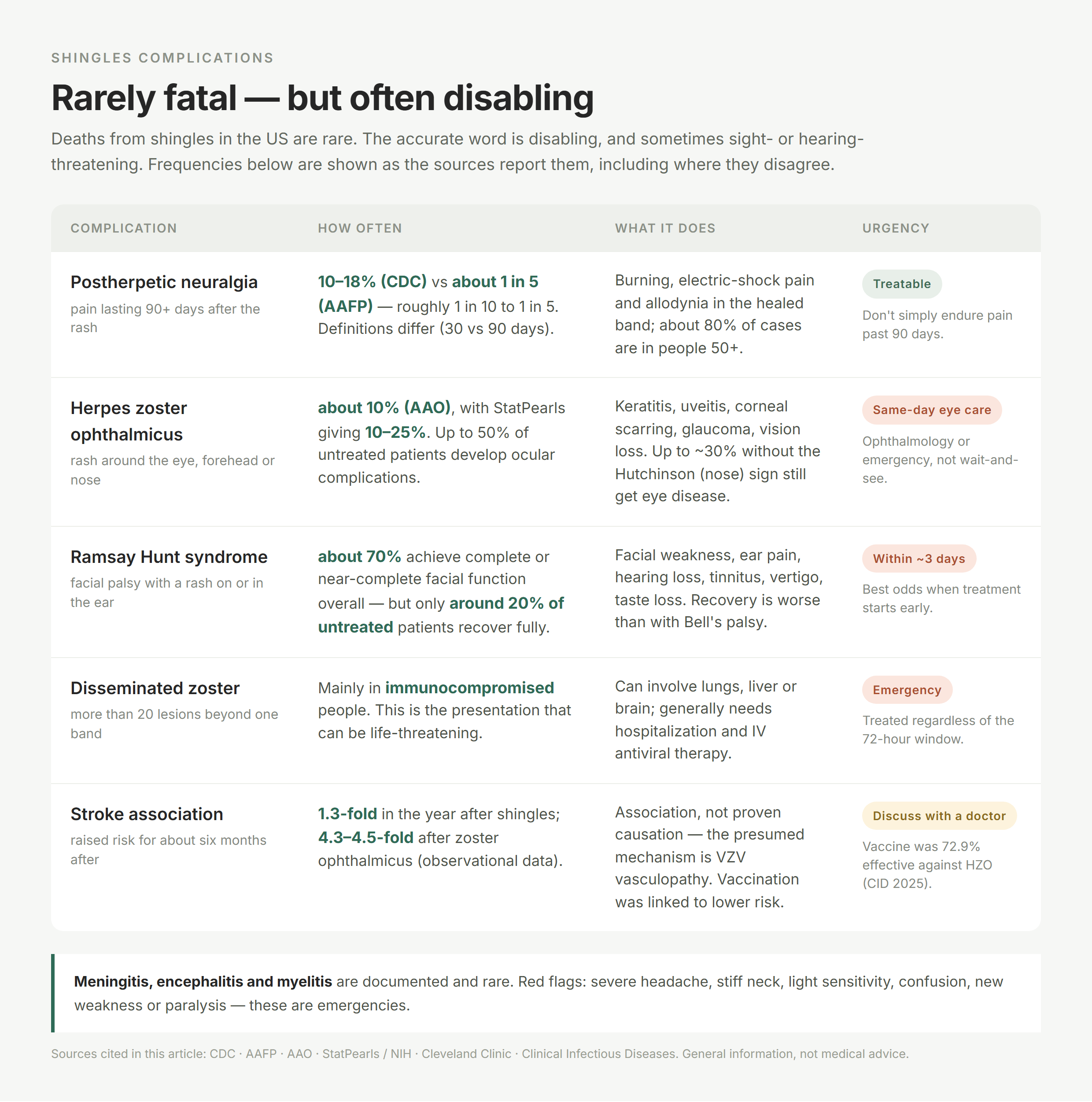 Comparison table of shingles complications - postherpetic neuralgia, herpes zoster ophthalmicus, Ramsay Hunt syndrome, disseminated zoster and the stroke association - with reported frequency ranges and the urgency level for each