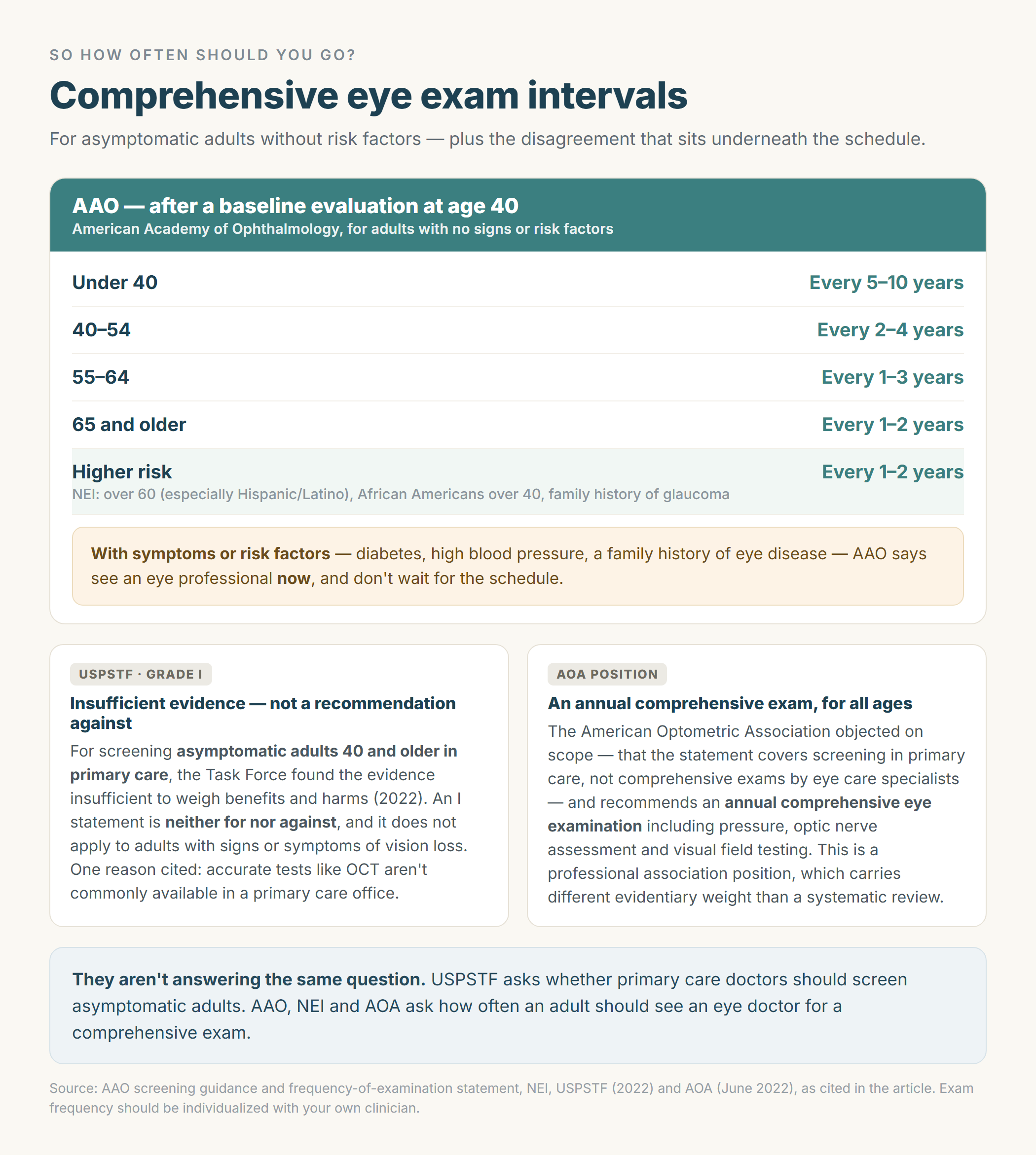 Infographic of AAO comprehensive eye exam intervals by age band and higher-risk track, alongside the USPSTF grade I statement and the AOA's annual-exam position