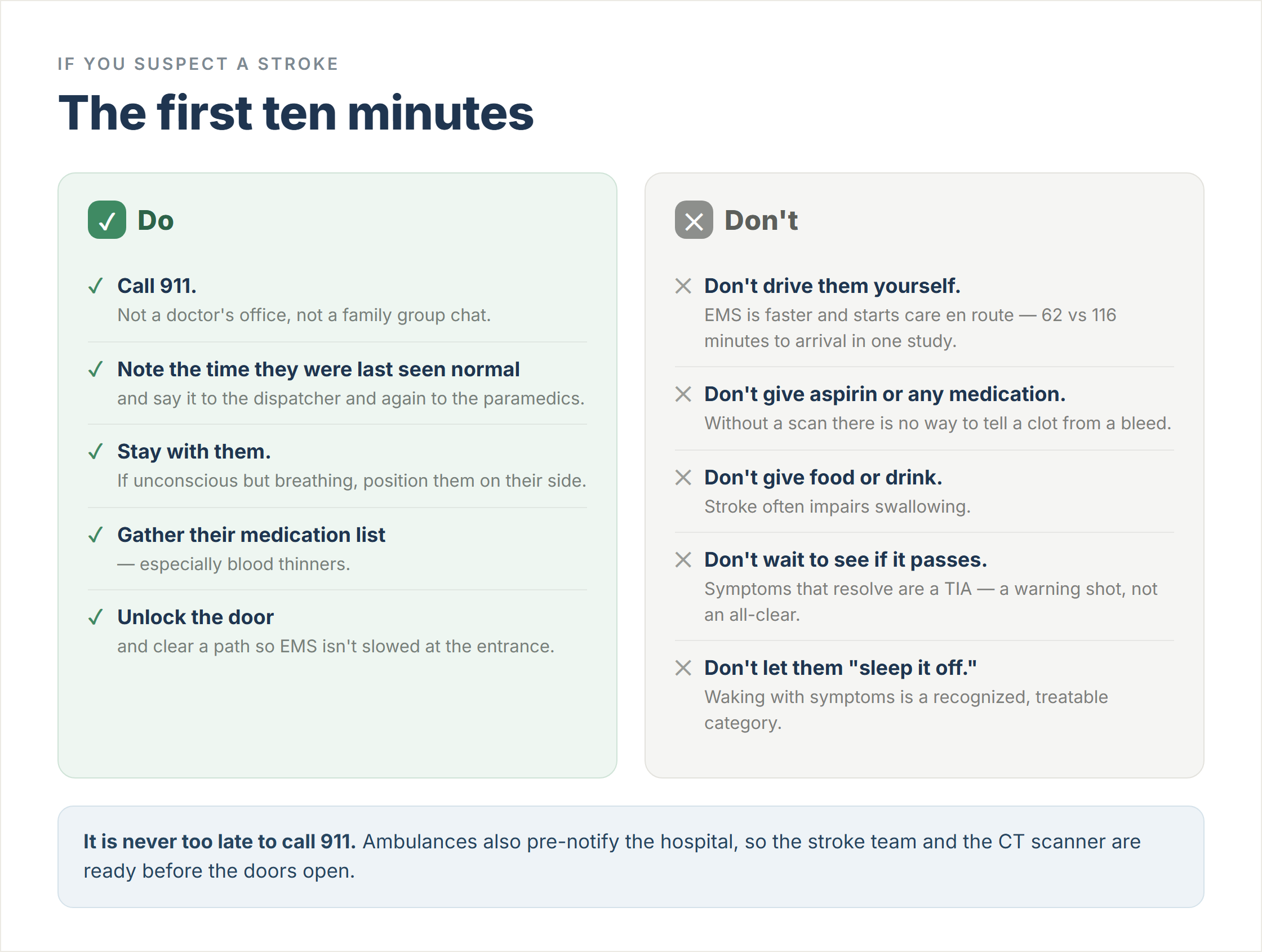 Two-column card listing what to do and what not to do in the first ten minutes of a suspected stroke