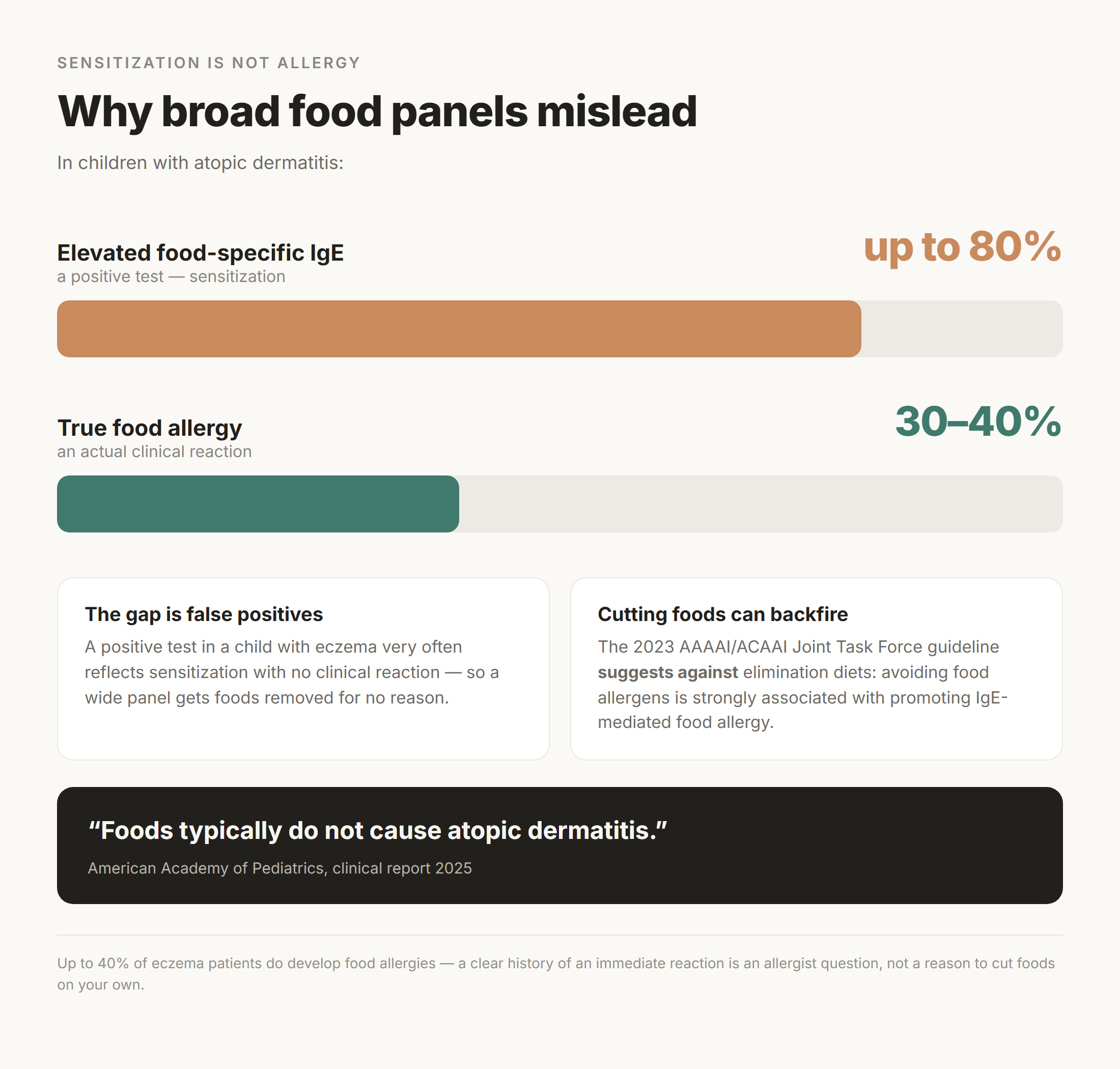 Chart comparing up to 80 percent elevated food-specific IgE (sensitization) against 30 to 40 percent true food allergy in children with atopic dermatitis, with the AAP note that foods typically do not cause atopic dermatitis