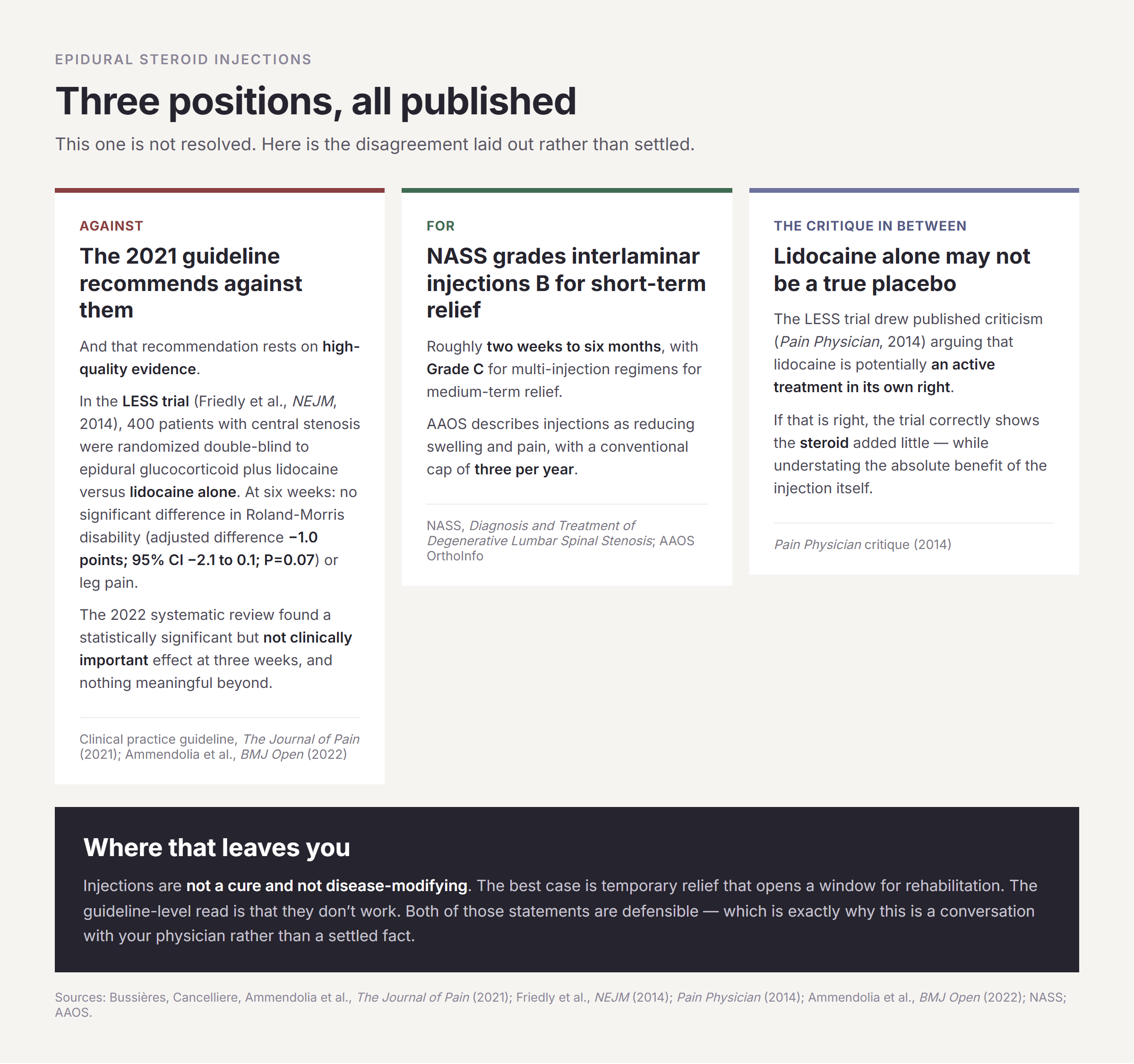 Three-column comparison of the published positions on epidural steroid injections for spinal stenosis: the 2021 guideline recommends against them on high-quality evidence including the LESS trial, NASS grades interlaminar injections B for short-term relief, and a published critique argues lidocaine alone may not be a true placebo.