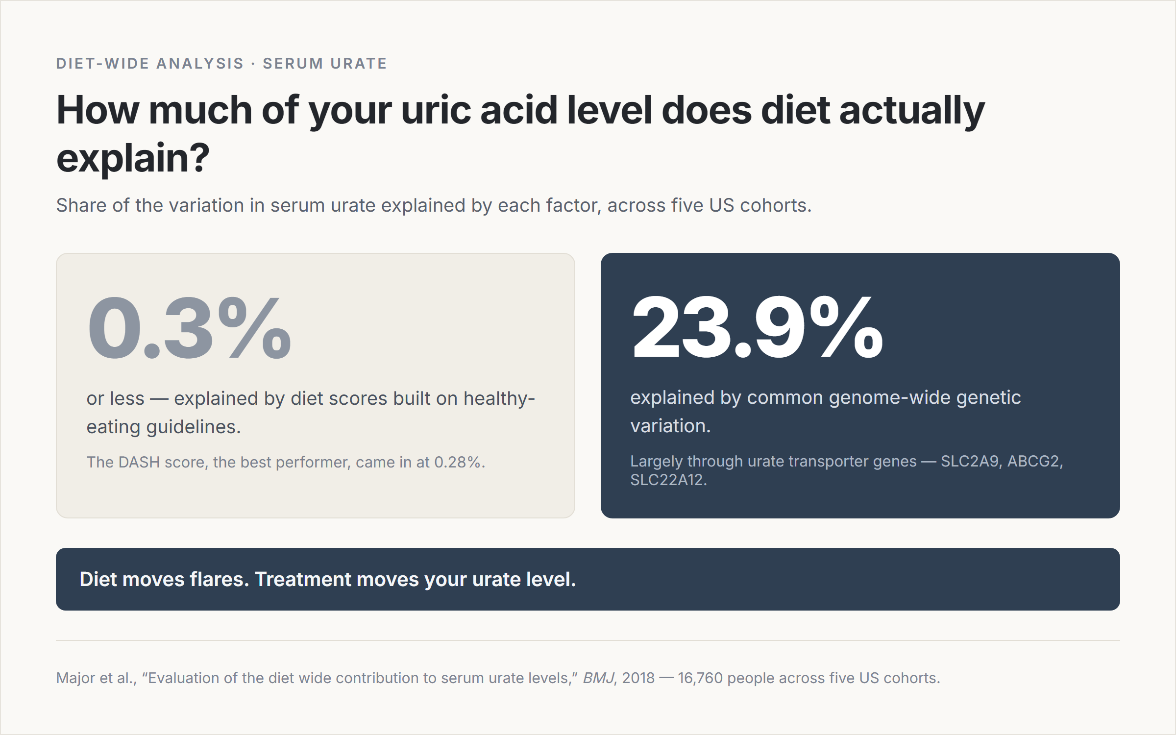 Statistics card: diet scores explain 0.3 percent or less of the variation in serum urate, while common genome-wide genetic variation explains 23.9 percent