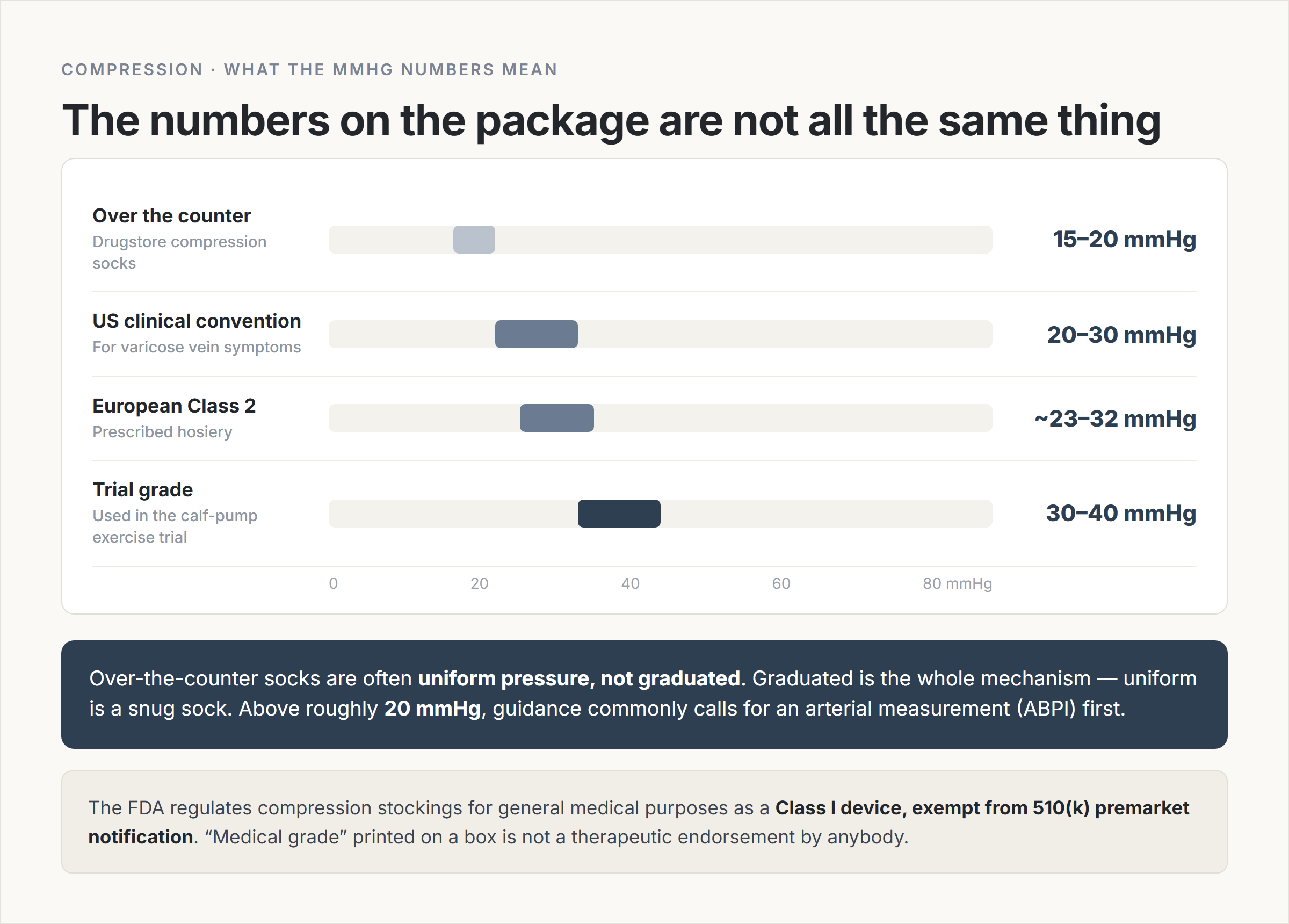Infographic on compression pressure levels in mmHg: over-the-counter socks at 15 to 20 and often uniform rather than graduated, US clinical convention 20 to 30, European class 2 about 23 to 32, and trial grade 30 to 40