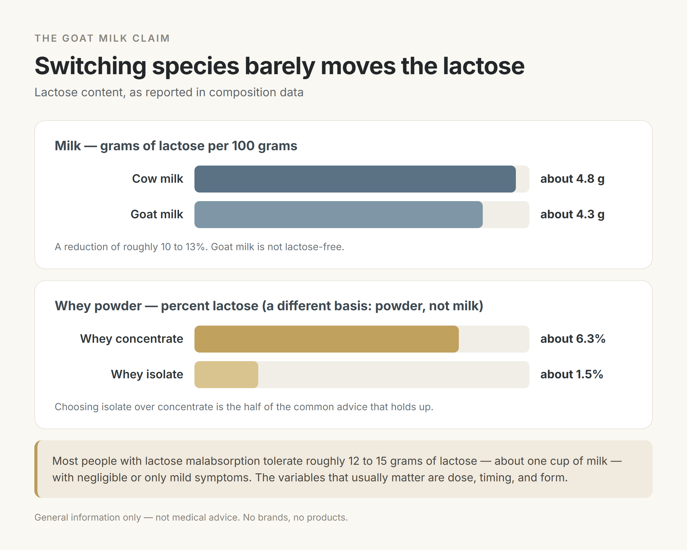 Bar chart of lactose content: cow milk about 4.8 grams and goat milk about 4.3 grams per 100 grams, a difference of roughly 10 to 13 percent, and on a separate powder basis whey concentrate about 6.3 percent against whey isolate about 1.5 percent