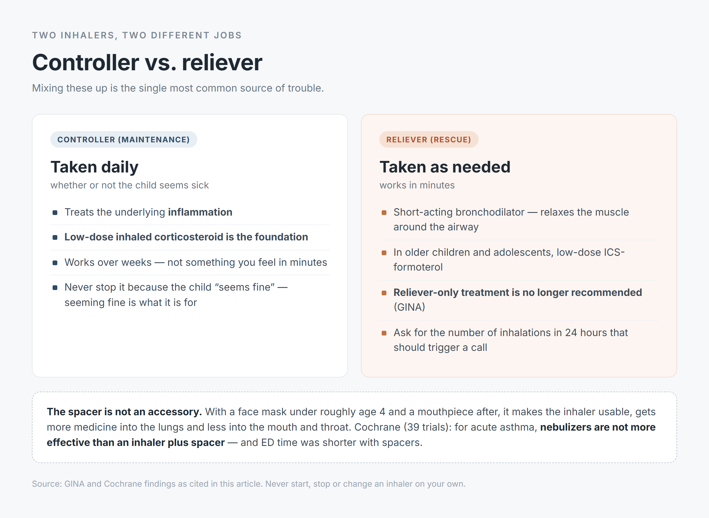 Side-by-side comparison of the daily controller inhaler and the as-needed reliever inhaler for children, with a note on why the spacer matters