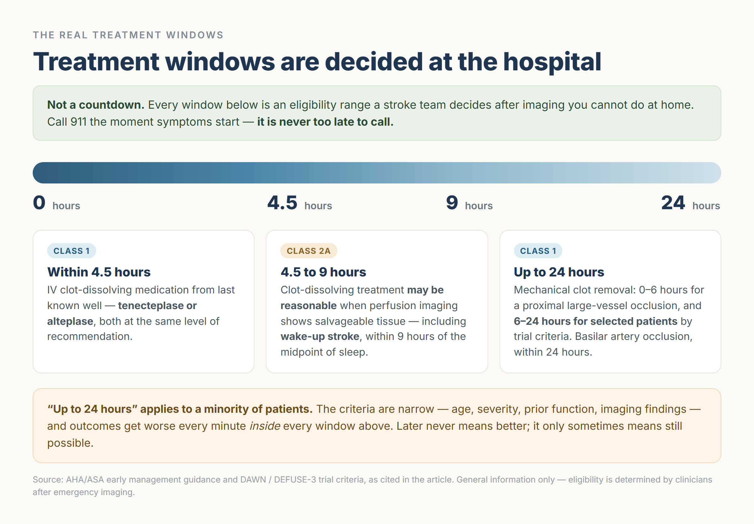 Timeline graphic of stroke treatment windows at 4.5, 9 and 24 hours, labeled as eligibility ranges a hospital stroke team decides after imaging rather than a countdown