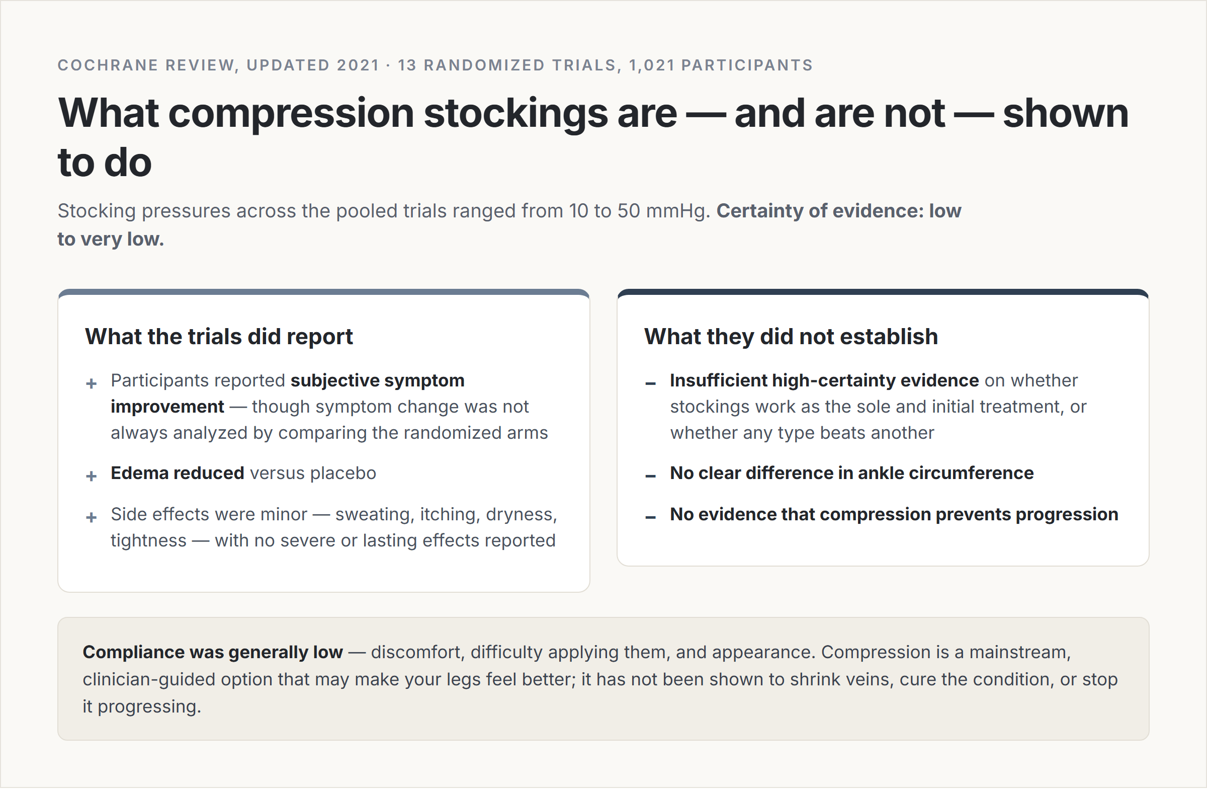 Infographic summarizing the Cochrane review of 13 trials and 1,021 participants: symptom relief and reduced edema were reported, but there was no clear difference in ankle circumference and no evidence that compression prevents progression
