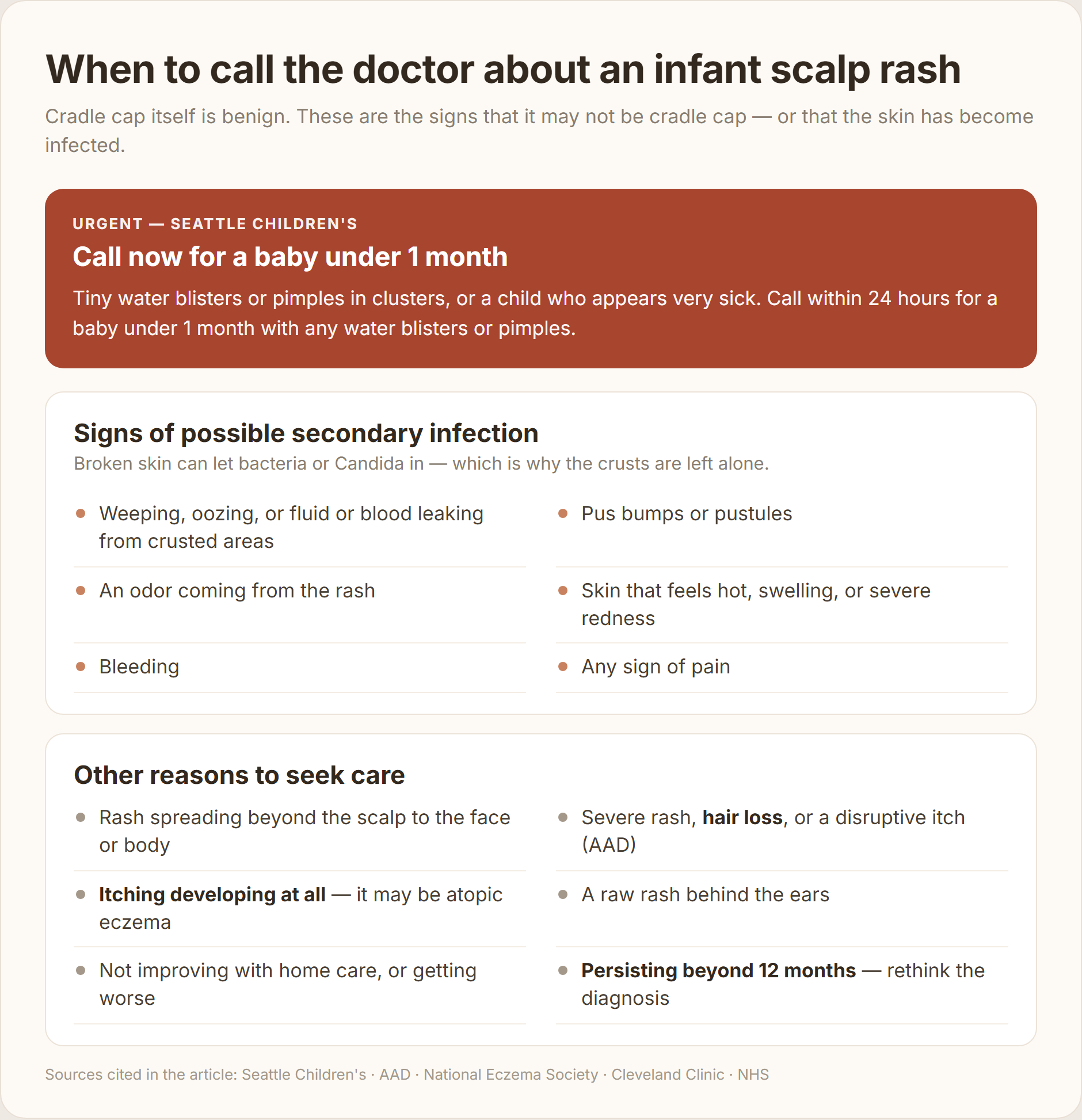 Red flag checklist for an infant scalp rash: an urgent banner for blisters or pimples in a baby under 1 month, signs of secondary infection such as weeping, pus and odor, and other reasons to seek care including itching or persistence past 12 months