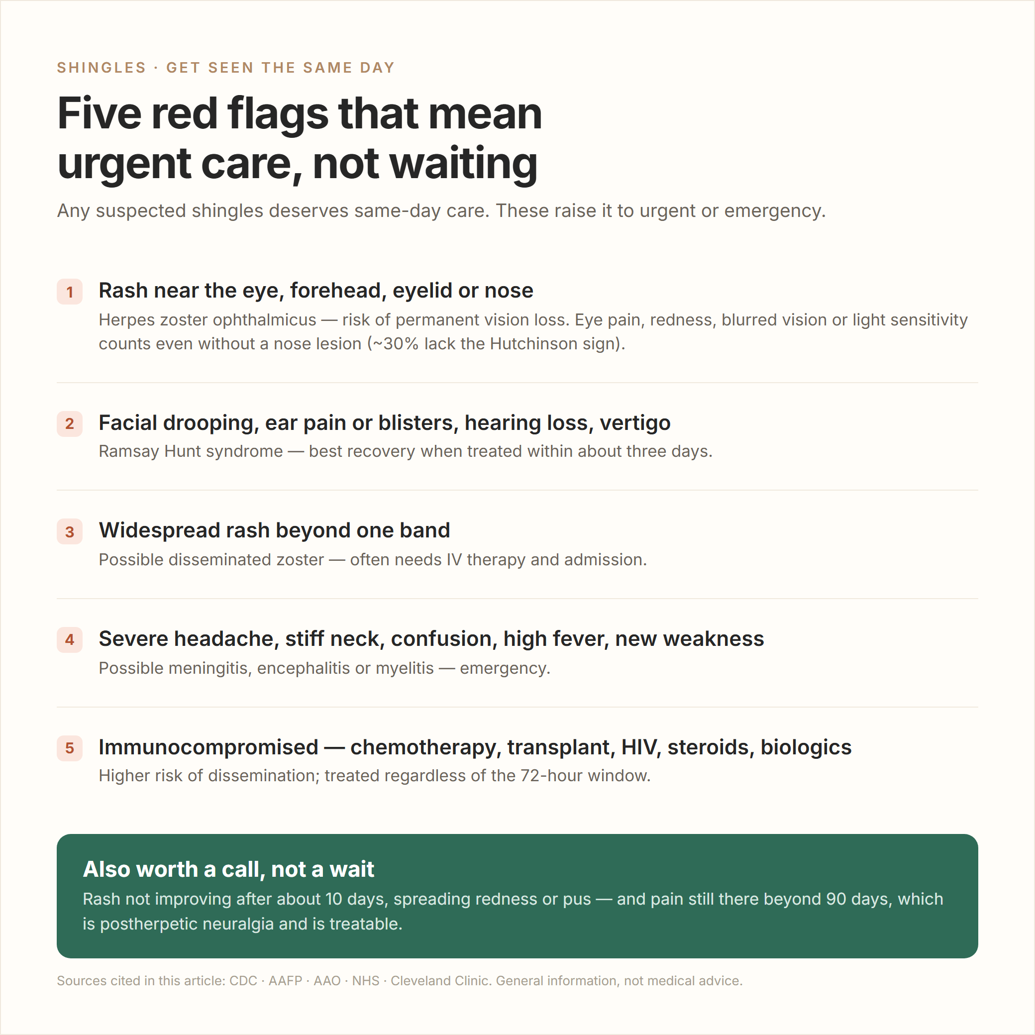 Checklist card listing five shingles red flags that need urgent care: rash near the eye, facial drooping with ear symptoms, widespread rash, severe headache or confusion, and immunocompromise