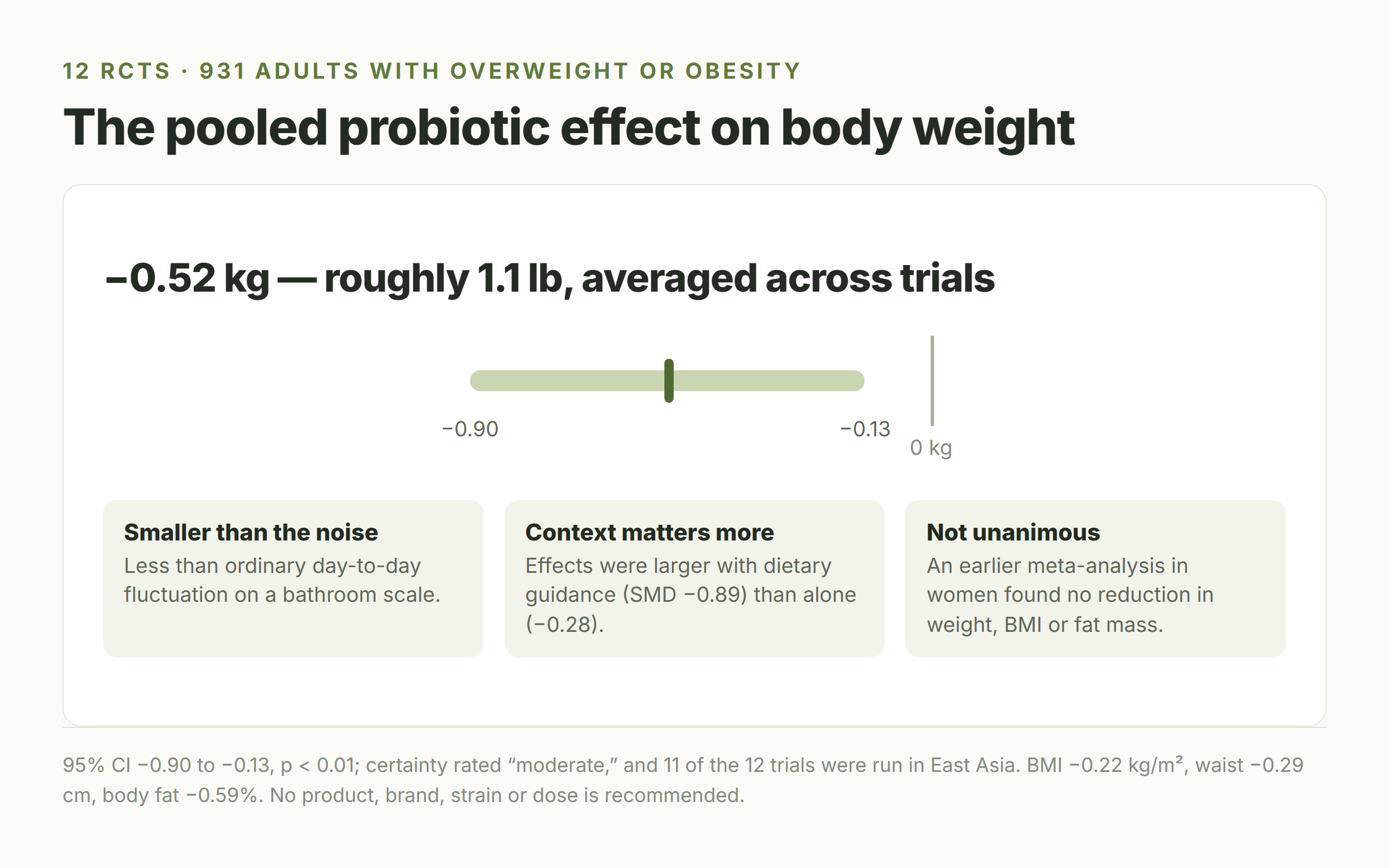 Chart of the pooled probiotic effect on body weight: a mean difference of minus 0.52 kg with a 95% confidence interval from minus 0.90 to minus 0.13, from 12 RCTs in 931 adults