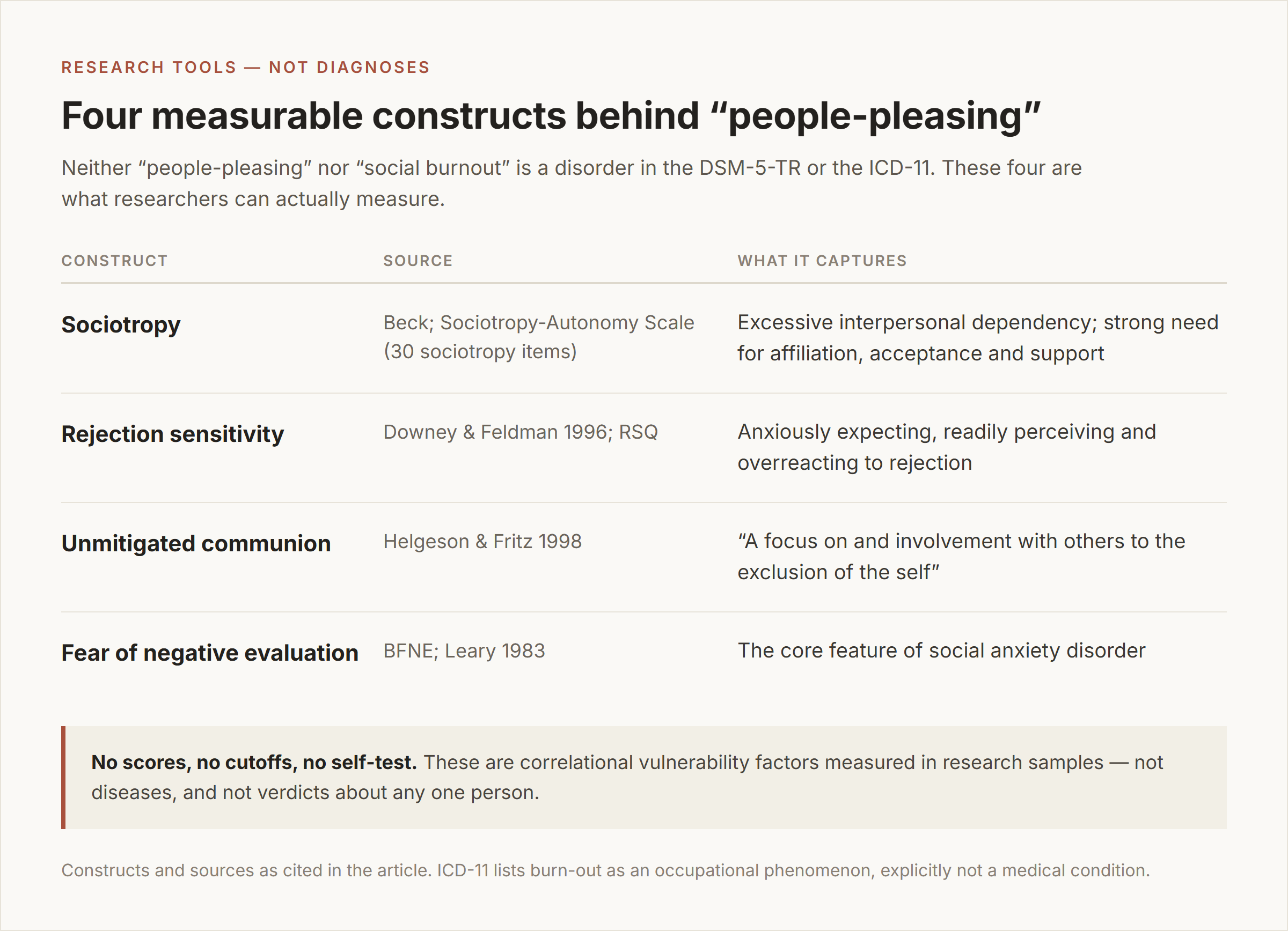 Reference table of the four measurable constructs behind “people-pleasing” — sociotropy (Beck, Sociotropy-Autonomy Scale), rejection sensitivity (Downey & Feldman 1996, RSQ), unmitigated communion (Helgeson & Fritz 1998) and fear of negative evaluation (BFNE, Leary 1983) — with what each one captures, labelled research tools rather than diagnoses